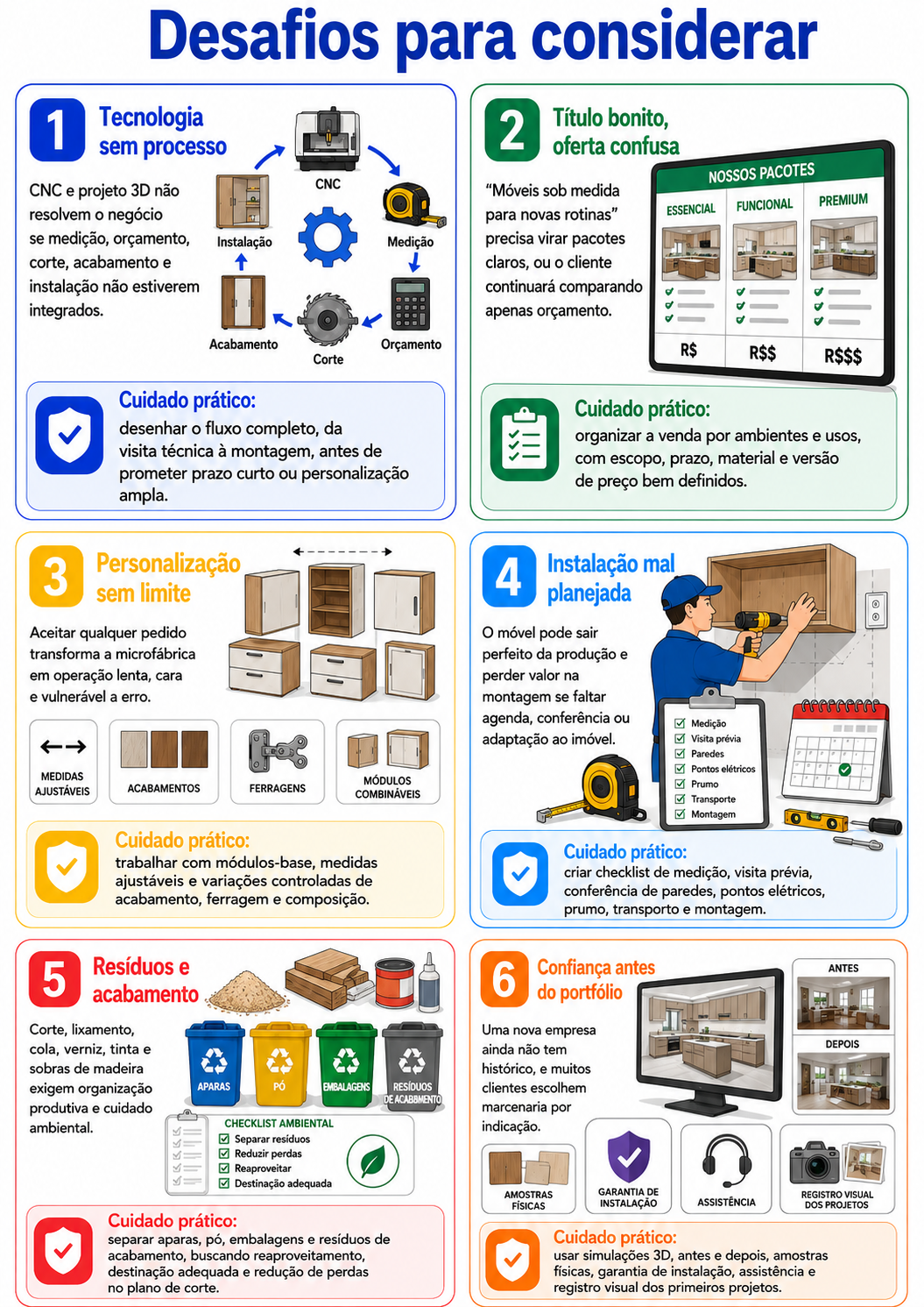 “Infográfico com seis desafios para considerar antes de abrir uma microfábrica de móveis em Ibiporã, abordando processo, oferta, personalização, instalação, resíduos e confiança inicial.”