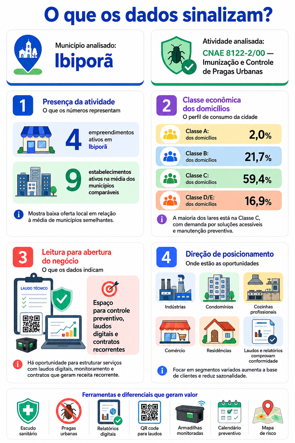 “Infográfico com mapa da oportunidade local para imunização e controle de pragas urbanas em Ibiporã, comparando presença da atividade, classe econômica dos domicílios e posicionamento para laudos digitais e prevenção.”