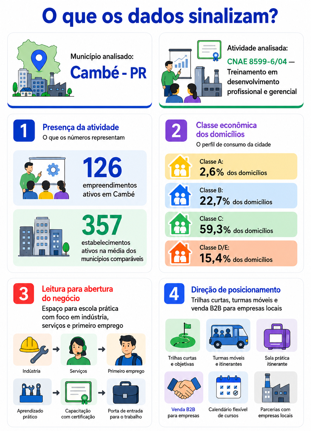 “Infográfico com mapa da oportunidade local para treinamento profissional em Cambé, mostrando presença da atividade, classe econômica dos domicílios e direção de posicionamento para abertura de novo negócio.”