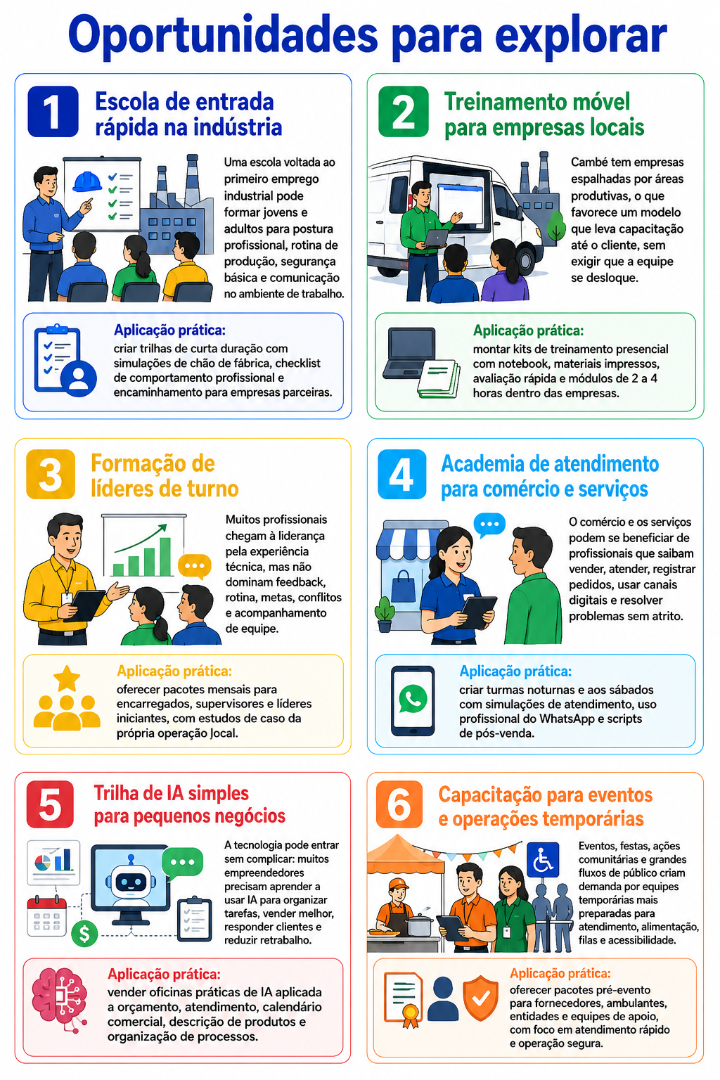 “Infográfico com seis oportunidades para abrir uma escola rápida de carreiras industriais em Cambé, com ideias práticas para indústria, comércio, serviços, tecnologia e eventos.”