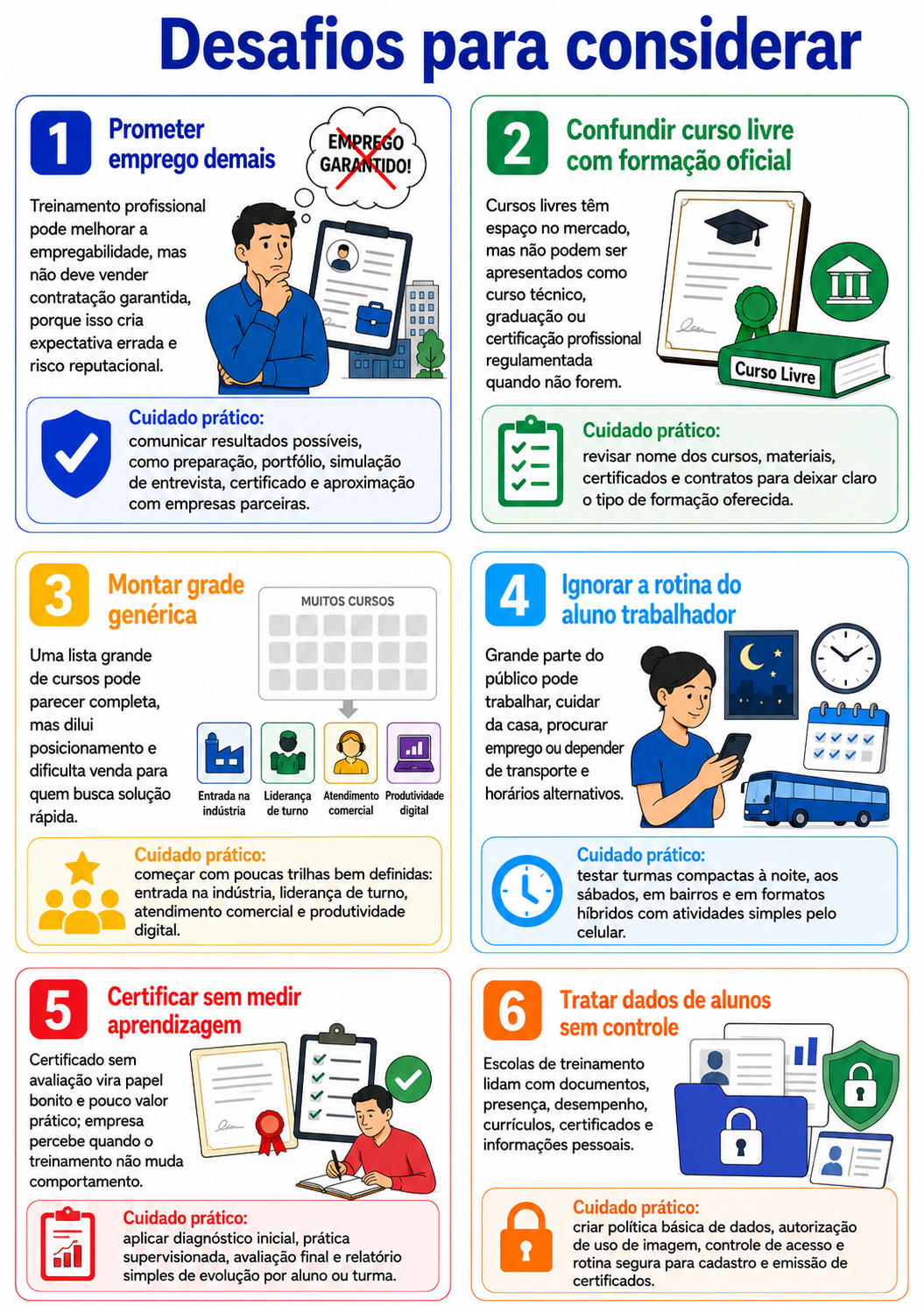 “Infográfico com seis desafios para abrir um negócio de treinamento profissional em Cambé, destacando cuidados com promessa de emprego, certificação, rotina do aluno e proteção de dados.”