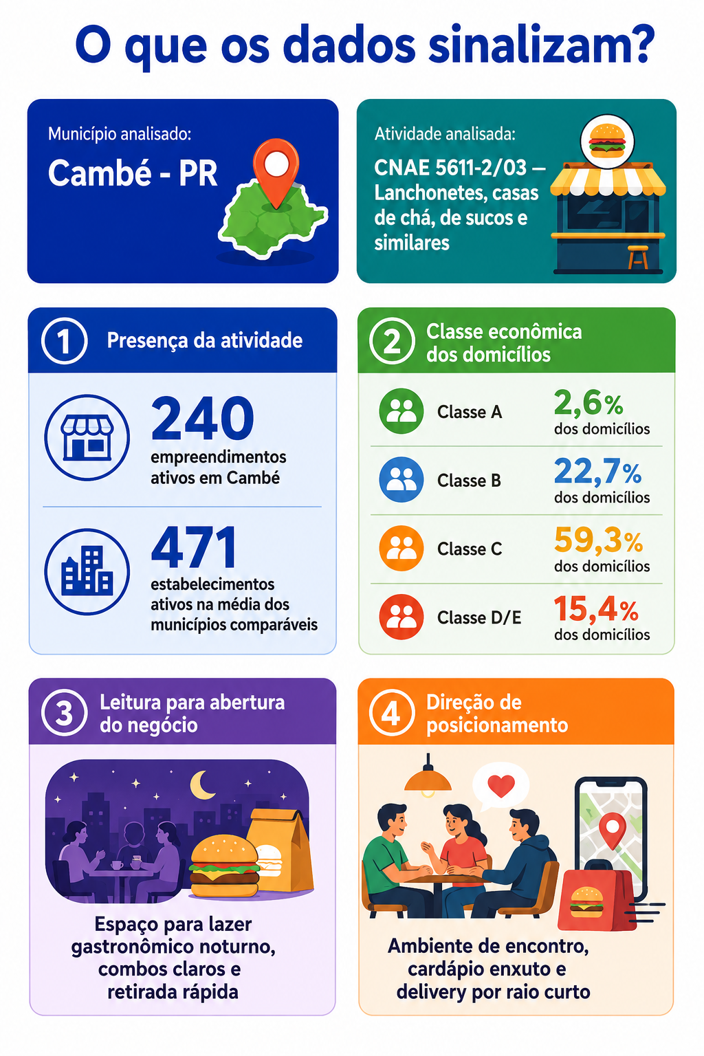 “Infográfico com mapa da oportunidade local para hamburgueria noturna em Cambé, mostrando presença da atividade, classe econômica dos domicílios e direção de posicionamento para abertura de novo negócio.”