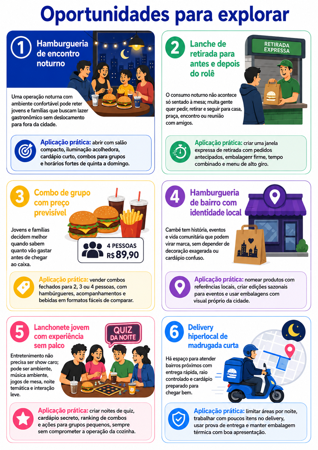 “Infográfico com seis oportunidades para abrir uma hamburgueria ou lanchonete noturna em Cambé, com foco em encontro local, retirada rápida, combos e delivery hiperlocal.”