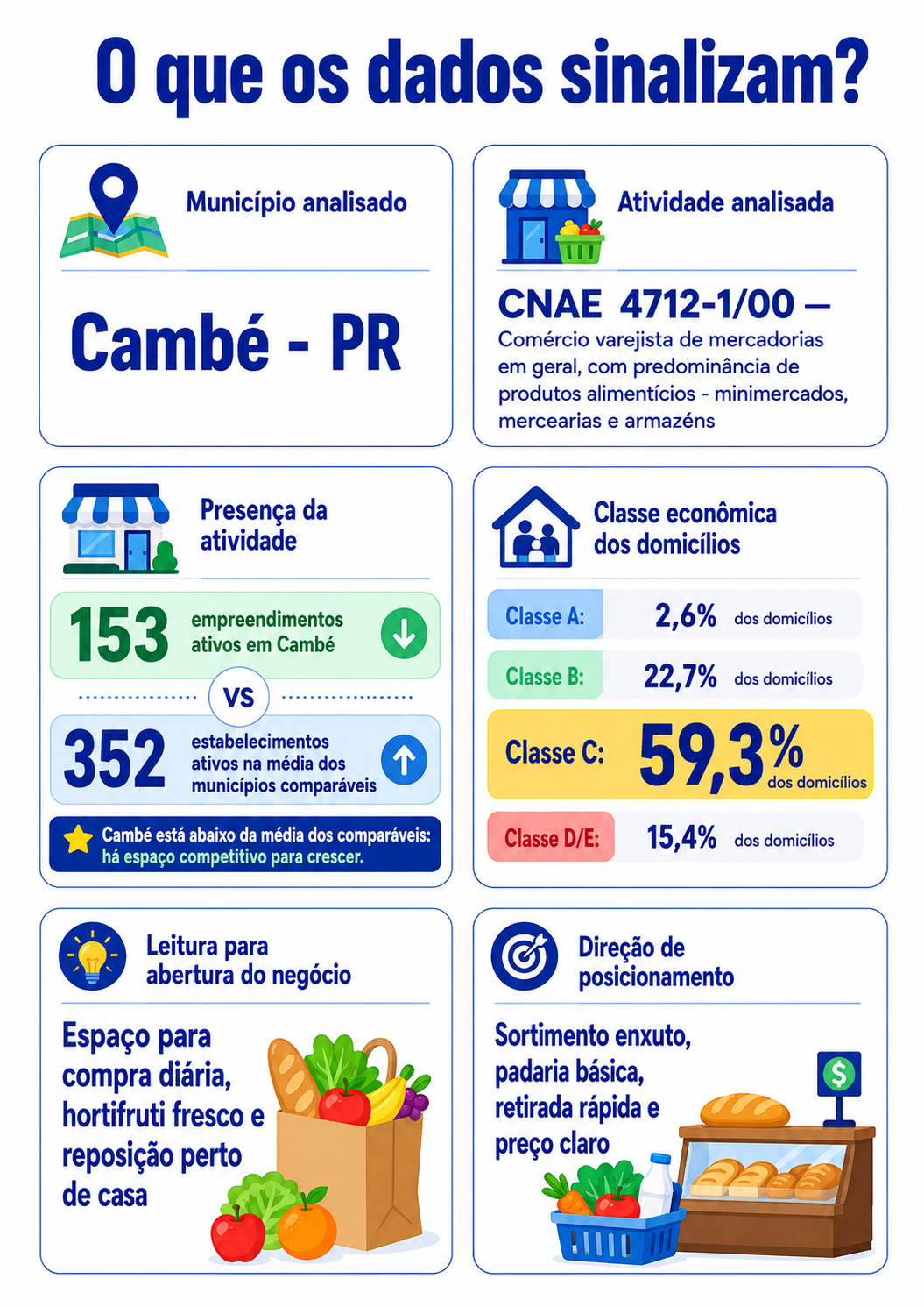 “Infográfico com mapa da oportunidade local para minimercado de bairro em Cambé, mostrando presença da atividade, classe econômica dos domicílios e direção de posicionamento para abertura de novo negócio.”