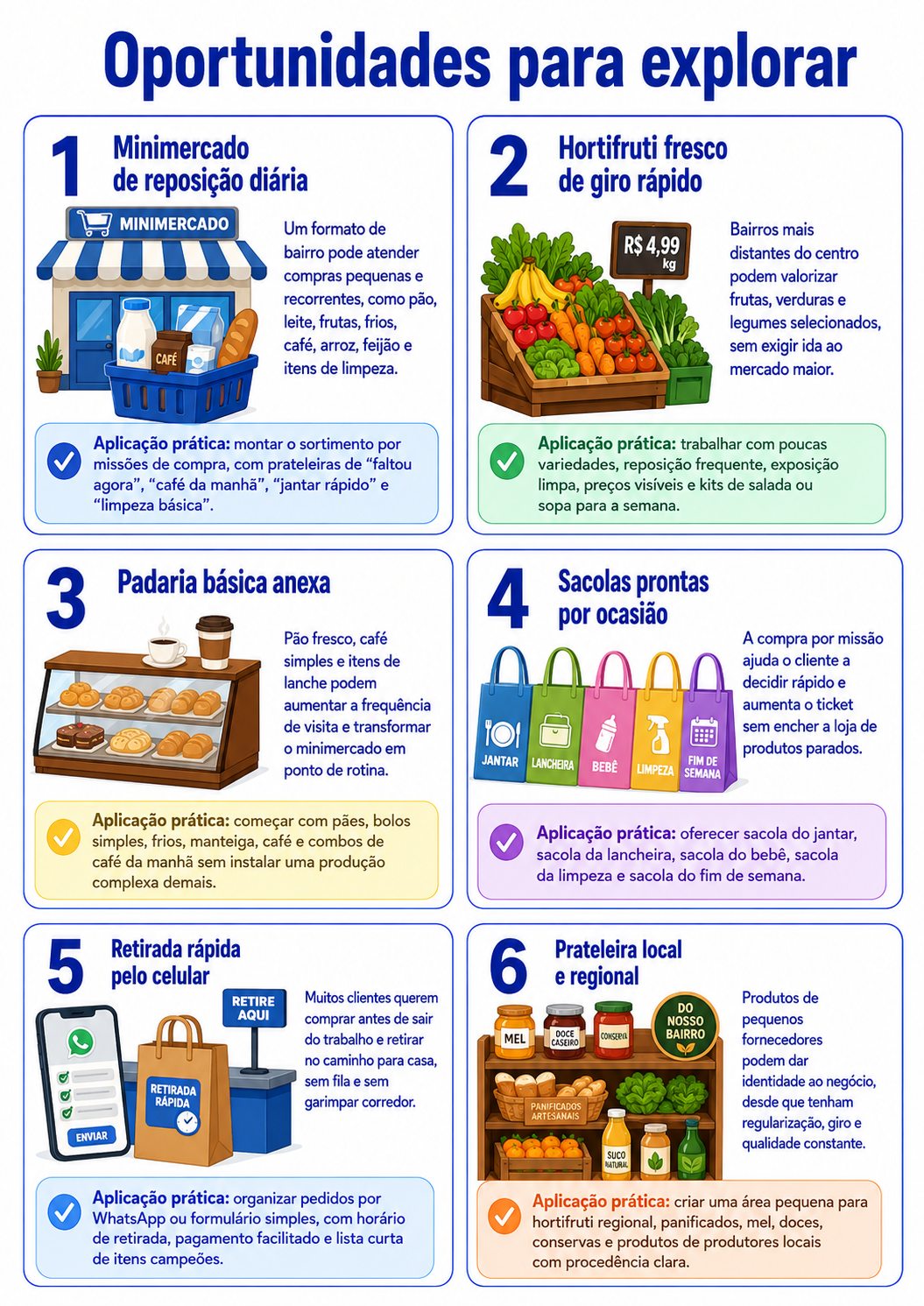 “Infográfico com seis oportunidades para abrir um minimercado de bairro em Cambé, com foco em reposição diária, hortifruti, padaria, sacolas prontas, retirada rápida e produtos locais.”
