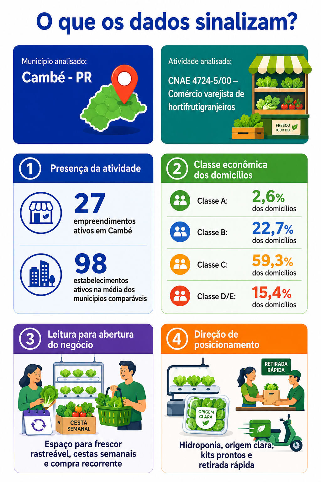 “Infográfico com mapa da oportunidade local para hortifruti hidropônico em Cambé, mostrando presença da atividade, classe econômica dos domicílios e direção de posicionamento para abertura de novo negócio.”