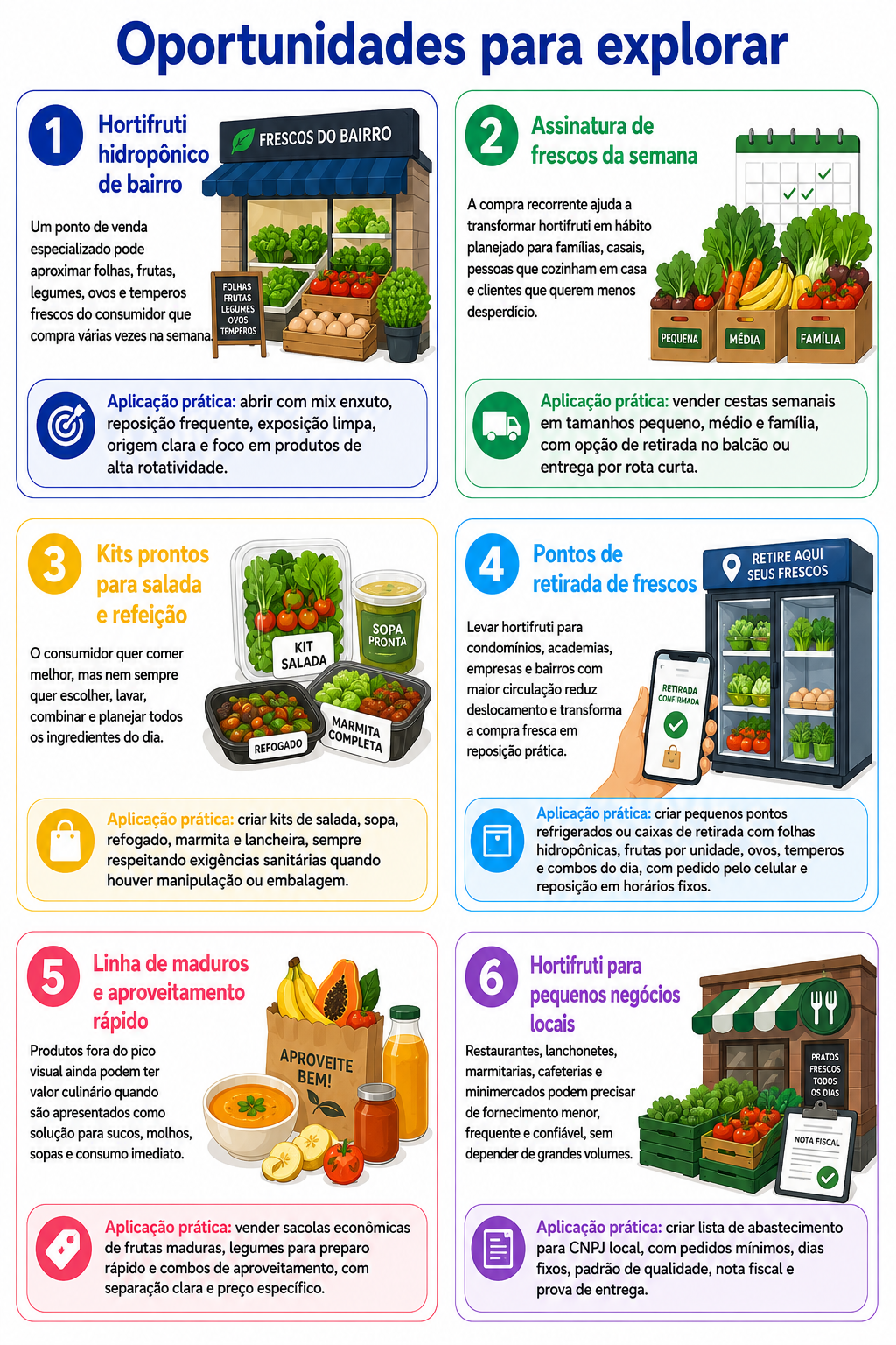 “Infográfico com seis oportunidades para abrir um hortifruti hidropônico em Cambé, com foco em frescor, assinatura semanal, kits de refeição, produtores locais, aproveitamento e fornecimento para pequenos negócios.”