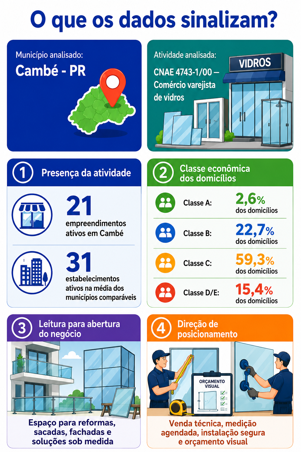 “Infográfico com mapa da oportunidade local para vidros sob medida em Cambé, mostrando presença da atividade, classe econômica dos domicílios e direção de posicionamento para abertura de novo negócio.”