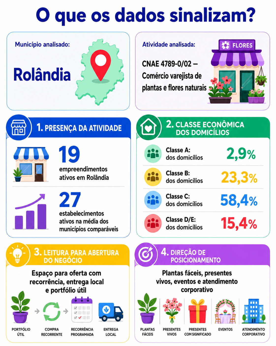 “Infográfico com mapa da oportunidade local para comércio varejista de plantas e flores naturais em Rolândia, comparando presença da atividade, classe econômica e direção de posicionamento do novo negócio.”