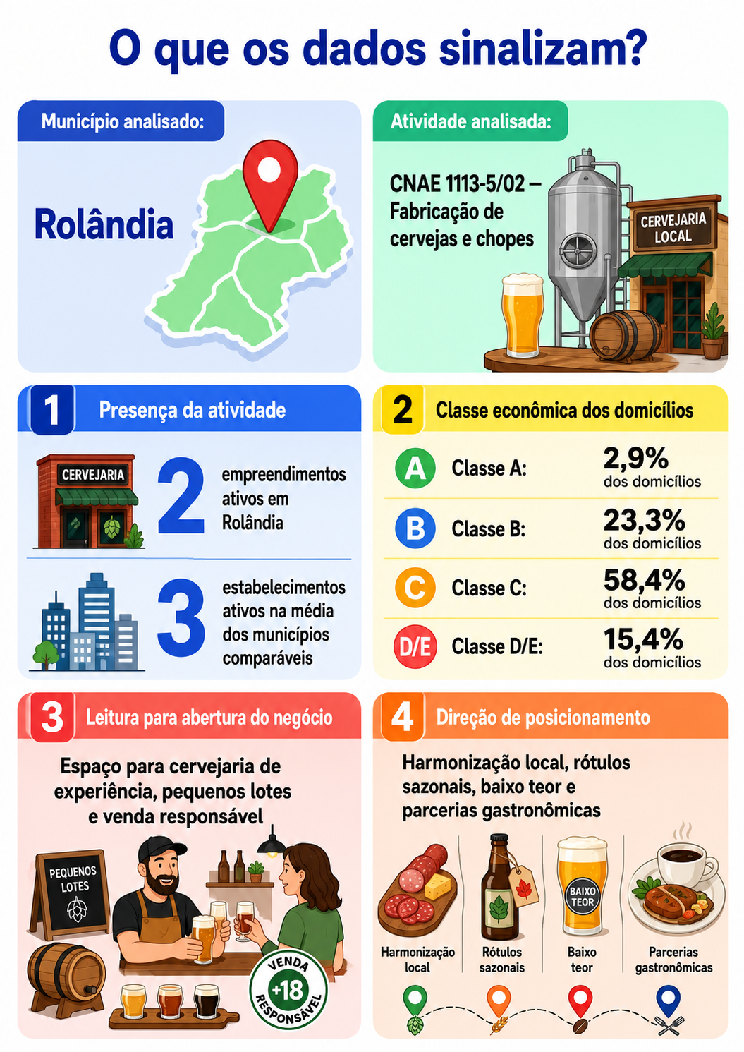 “Infográfico com mapa da oportunidade local para fabricação de cervejas e chopes em Rolândia, comparando presença da atividade, classe econômica e direção de posicionamento para uma cervejaria de experiência.”