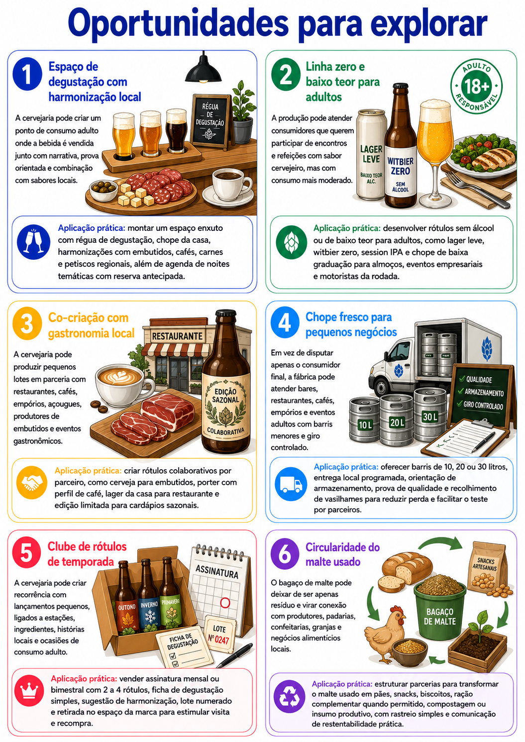 “Infográfico com seis oportunidades para abrir uma cervejaria de experiência em Rolândia, incluindo degustação com harmonização, baixo teor alcoólico, co-criação gastronômica, chope para pequenos negócios, clube de rótulos e circularidade do malte.”