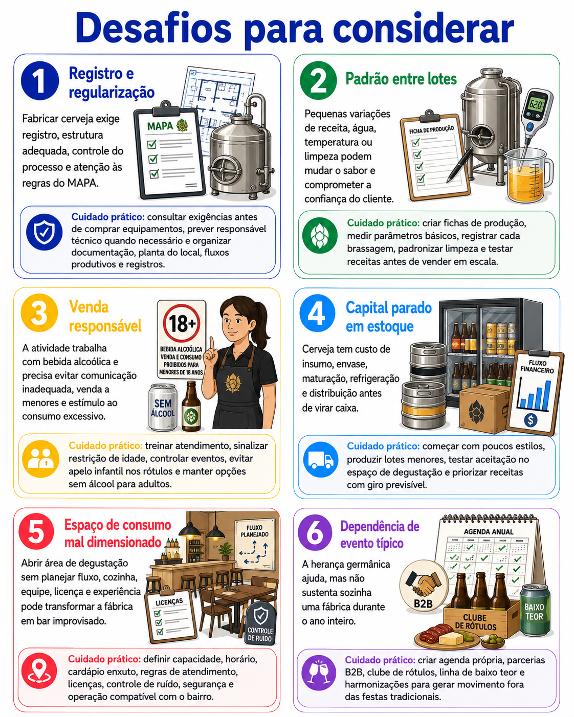“Infográfico com seis desafios para abrir uma cervejaria de experiência em Rolândia, abordando regularização, padrão de produção, venda responsável, estoque, espaço de consumo e dependência de eventos típicos.”