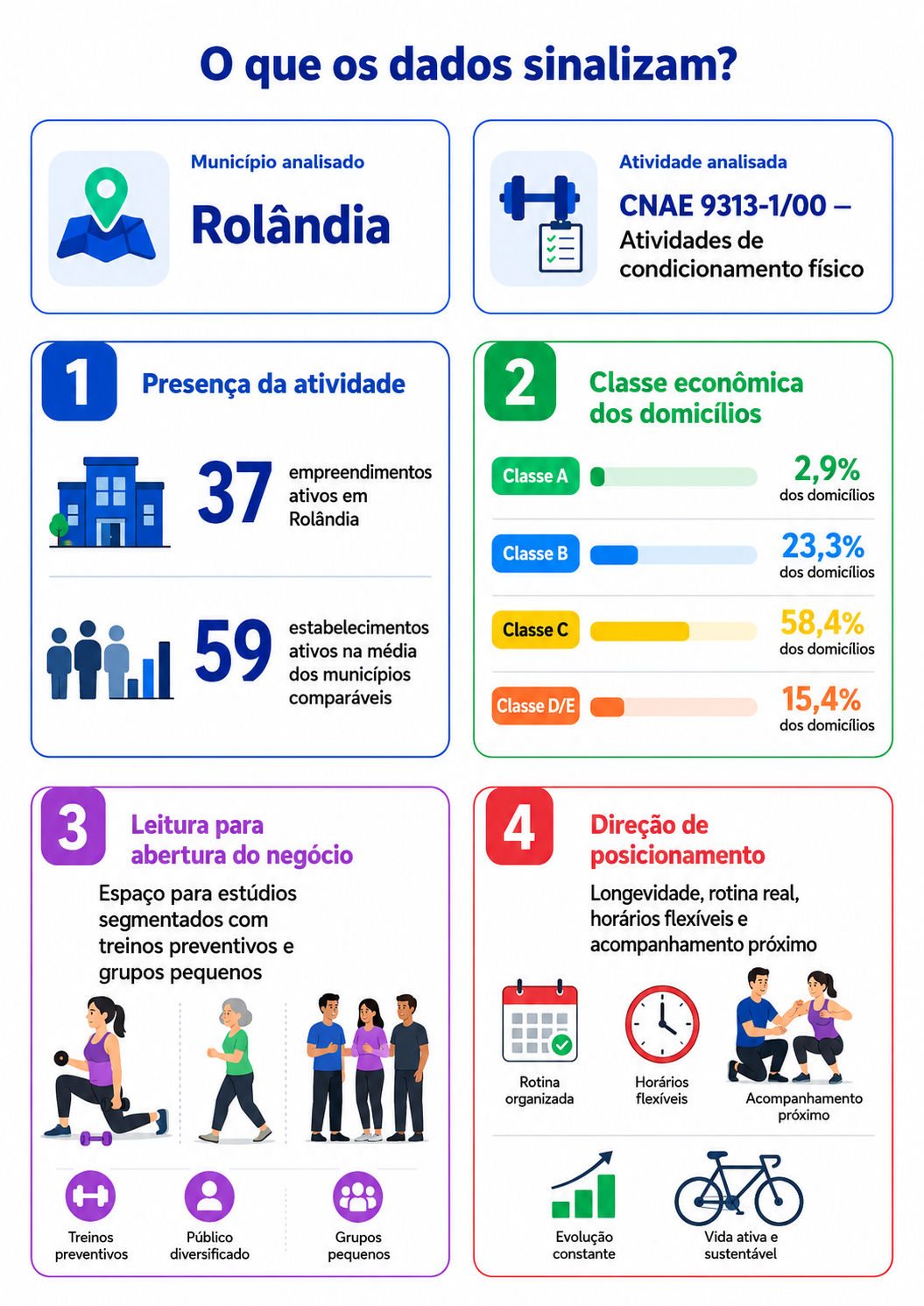 “Infográfico com mapa da oportunidade local para atividades de condicionamento físico em Rolândia, comparando presença da atividade, classe econômica e direção de posicionamento para um novo estúdio de treino preventivo.”