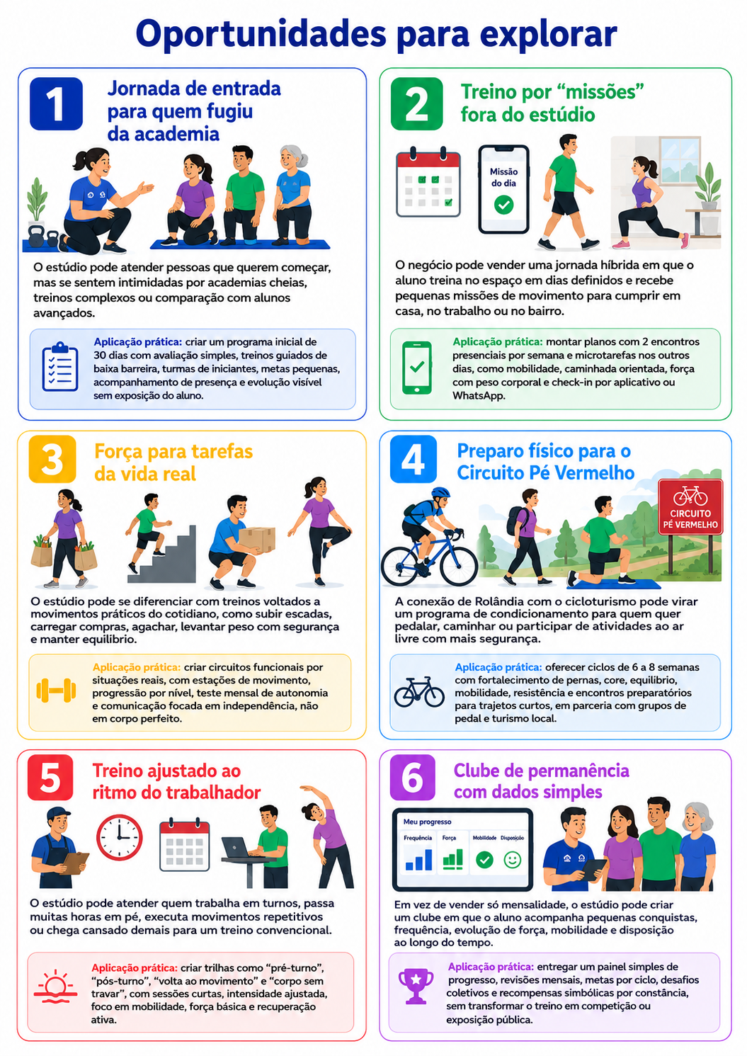“Infográfico com seis oportunidades para abrir um negócio de condicionamento físico em Rolândia, incluindo longevidade ativa, treinos curtos, trabalhadores em turnos, preparo para pedal, grupos de mulheres e movimento corporativo.”