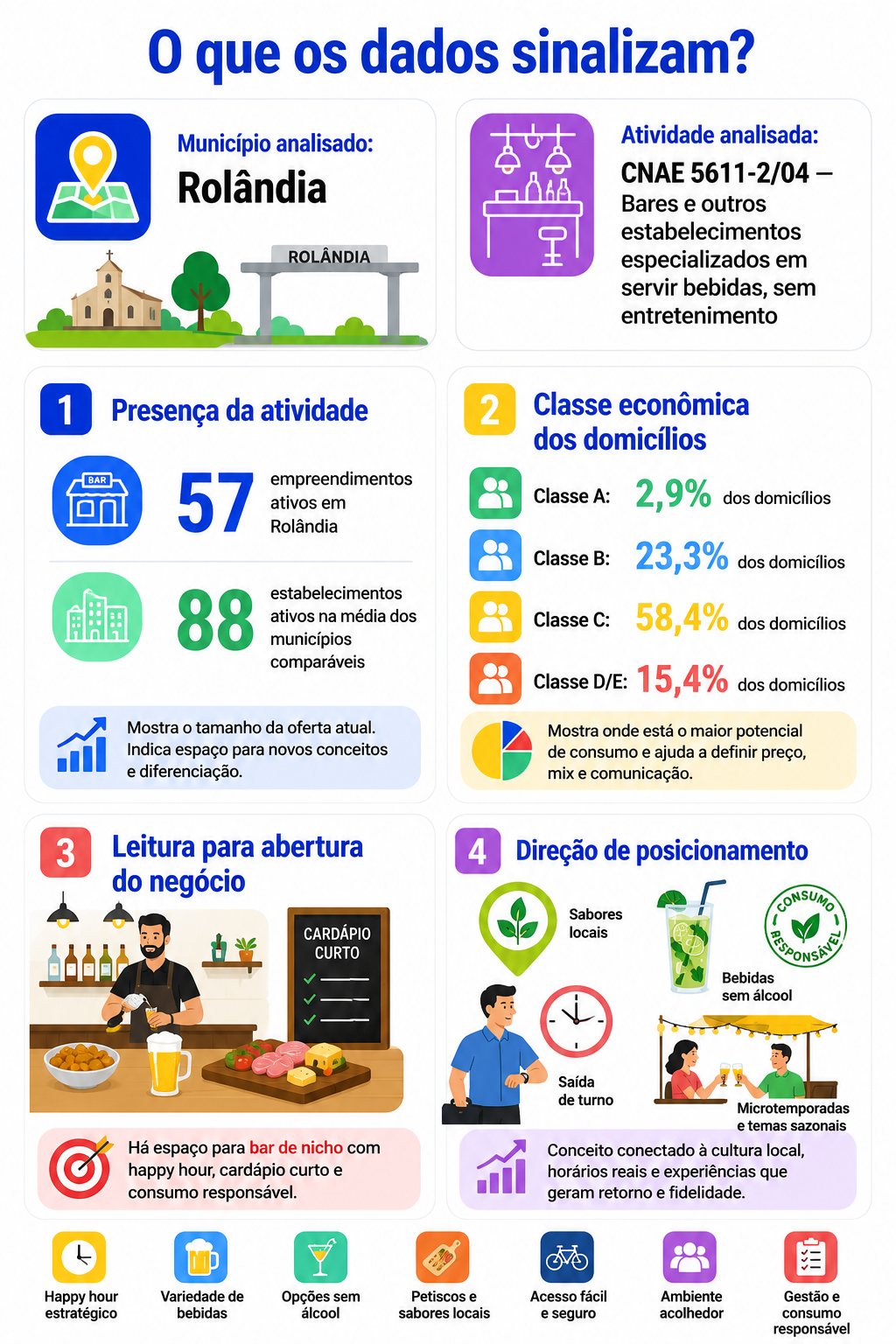 “Infográfico com mapa da oportunidade local para bares especializados em servir bebidas sem entretenimento em Rolândia, comparando presença da atividade, classe econômica e direção de posicionamento para um bar de happy hour.”