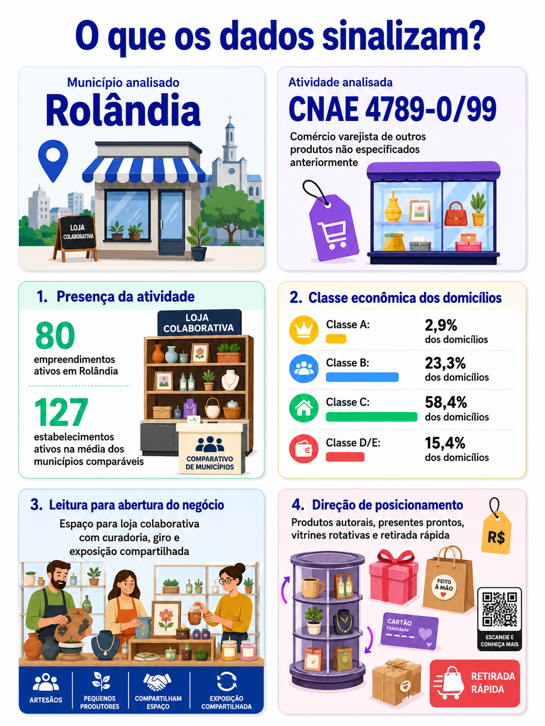 “Infográfico com mapa da oportunidade local para comércio varejista de artigos diversos em Rolândia, comparando presença da atividade, classe econômica e direção de posicionamento para uma loja colaborativa de produtos autorais.”