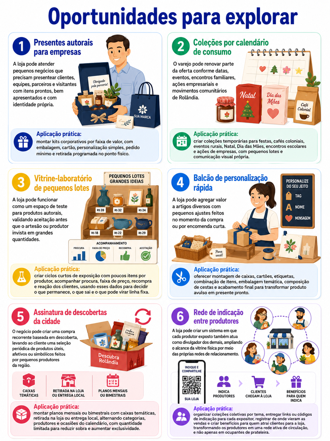 “Infográfico com seis oportunidades para abrir uma loja colaborativa em Rolândia, incluindo prateleiras por missão de compra, clube de expositores, presentes para empresas, datas da cidade, personalização rápida e ponto de retirada.”