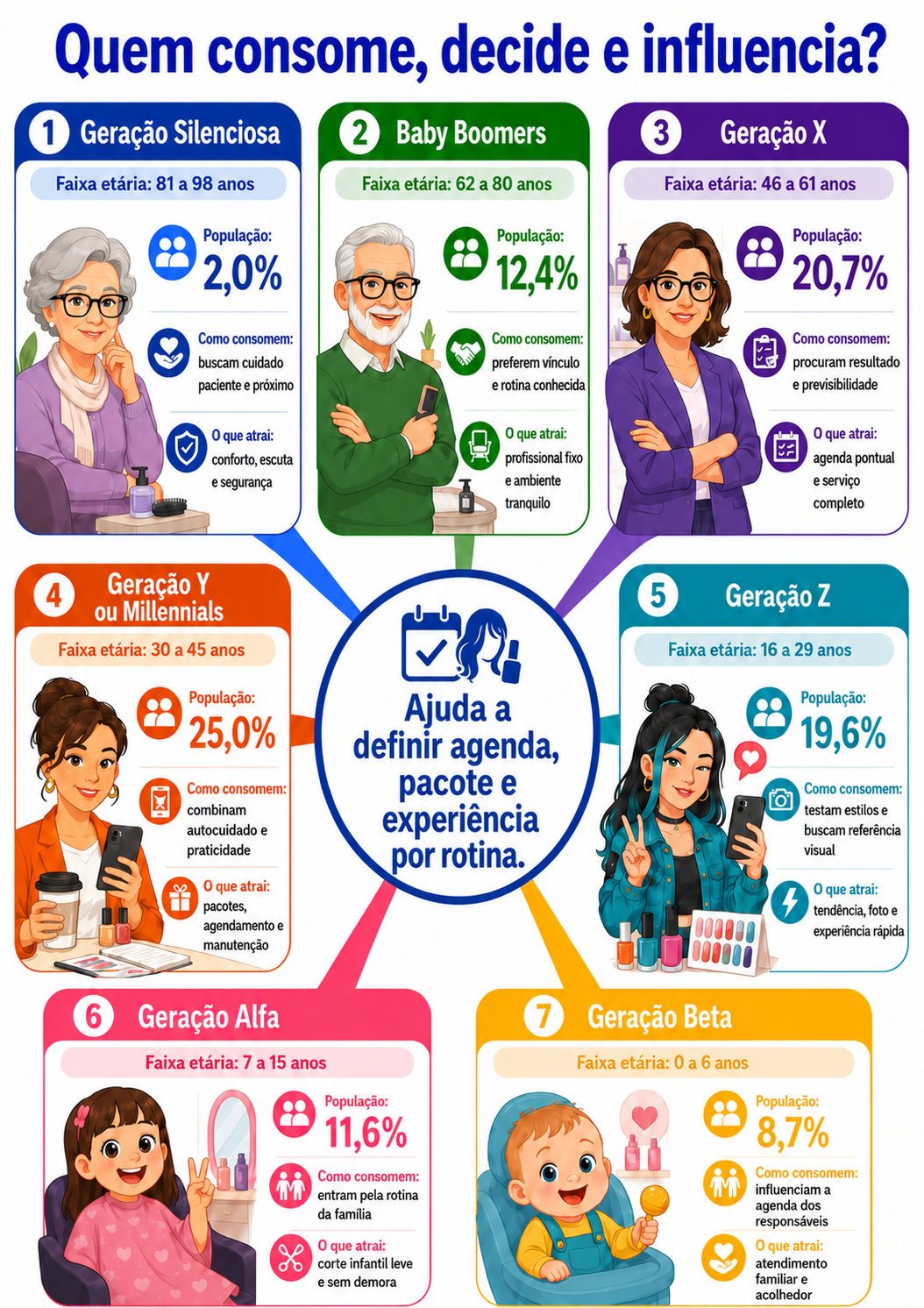 “Infográfico com radar geracional de consumo para salão de beleza em Arapongas, relacionando gerações, decisão de compra, rotina de autocuidado e fatores de atração.”