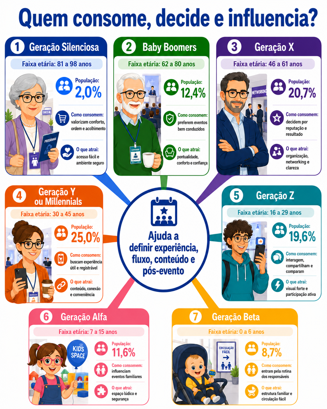 “Infográfico com radar geracional de consumo para eventos em Arapongas, relacionando gerações, decisão de participação, experiência, conteúdo, interação e fatores de atração.”