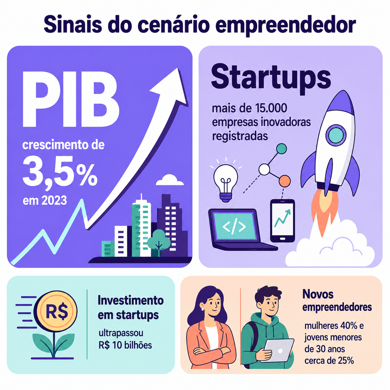 Infográfico com indicadores do cenário empreendedor, destacando PIB, startups, investimento e participação de mulheres e jovens entre novos empreendedores, para contextualizar quem pretende montar negócio.