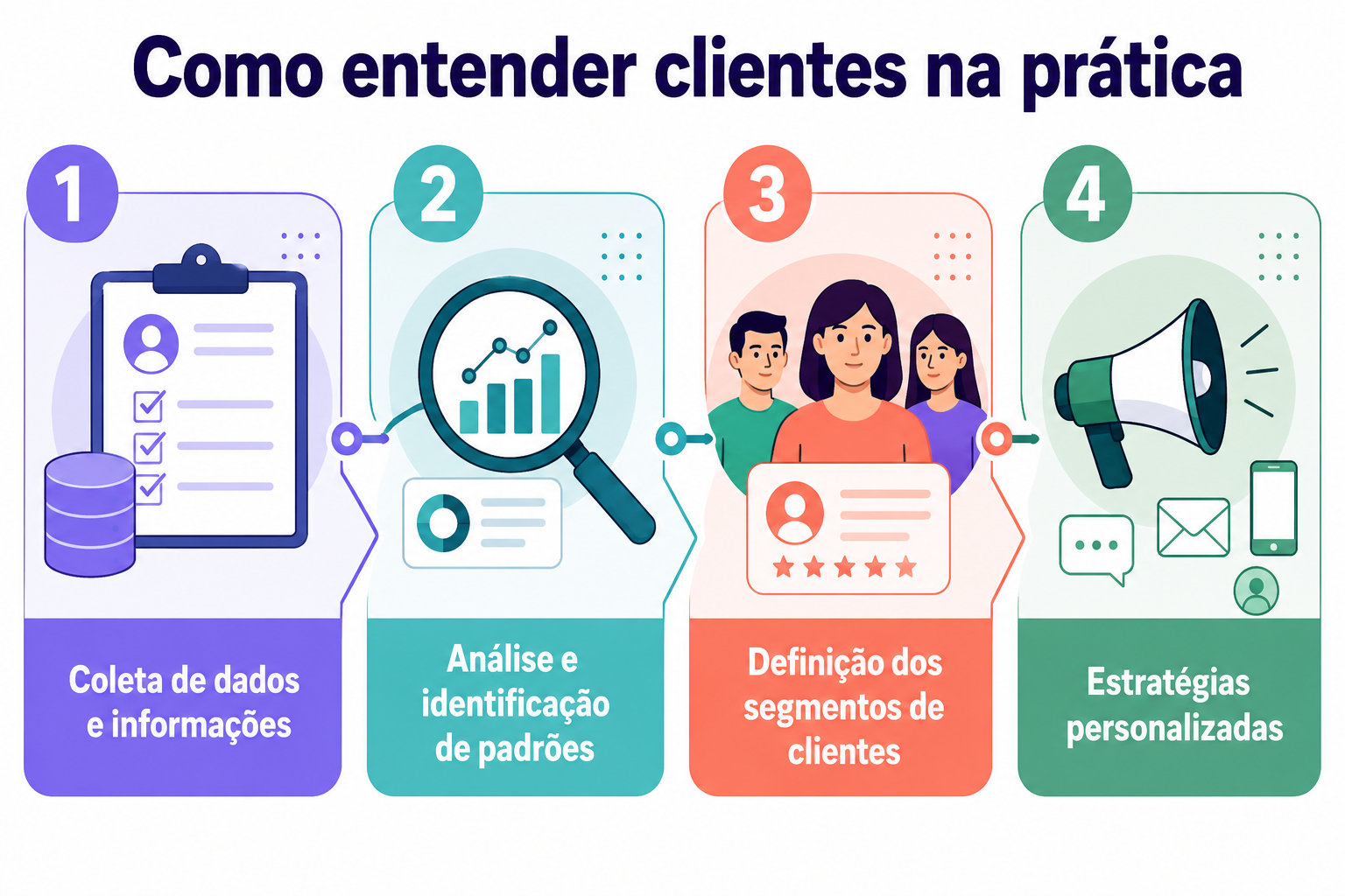 Jornada visual com etapas para entender clientes, passando por coleta de dados, análise de padrões, definição de segmentos e criação de estratégias personalizadas.