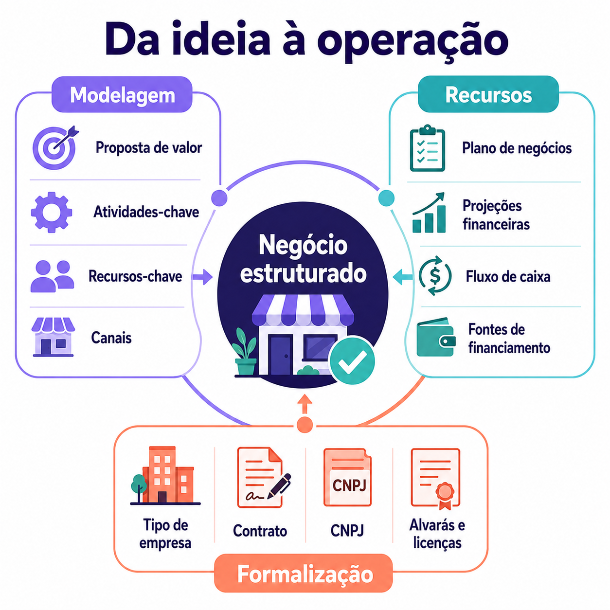 Ecossistema visual da estruturação de um novo negócio, conectando modelagem, recursos financeiros e formalização como partes da operação.