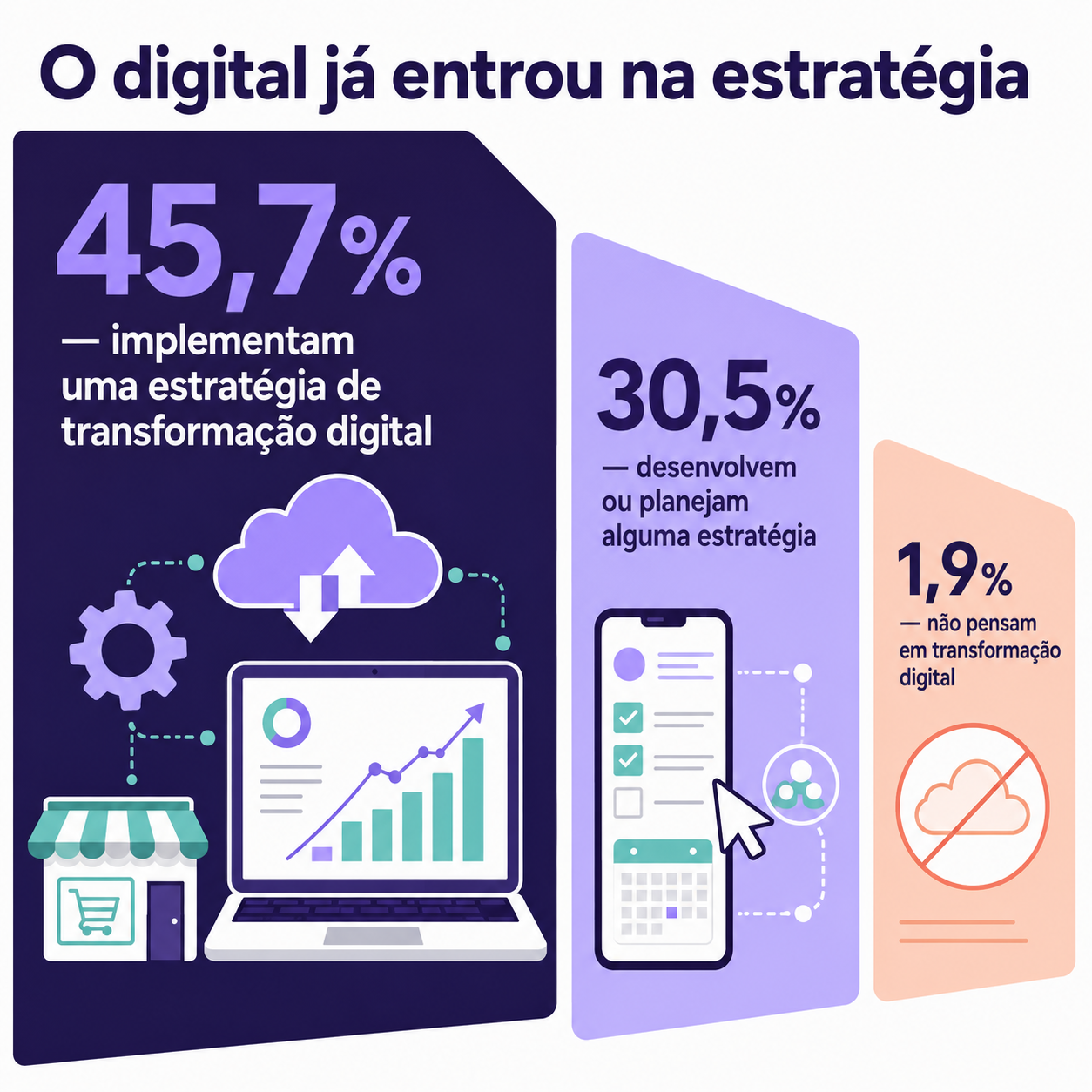 “Infográfico em blocos assimétricos com dados sobre transformação digital nas empresas, mostrando como os negócios digitais já fazem parte da estratégia de crescimento.”