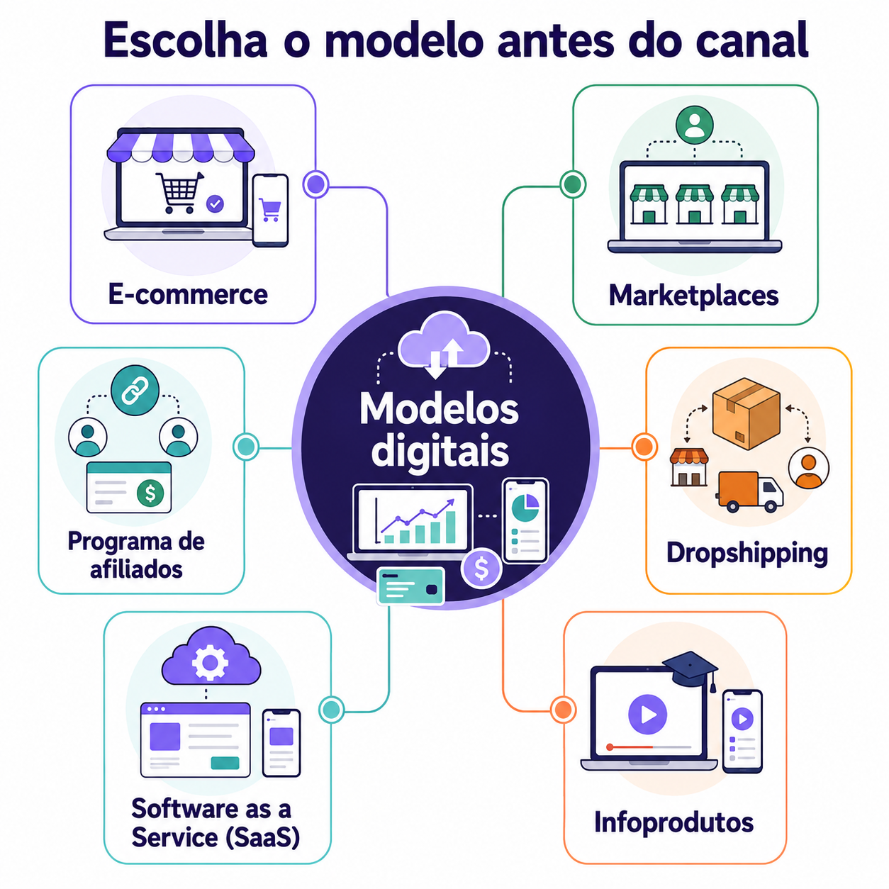 “Mapa conceitual com seis modelos de atuação digital, conectando e-commerce, marketplaces, dropshipping, infoprodutos, SaaS e programa de afiliados.”