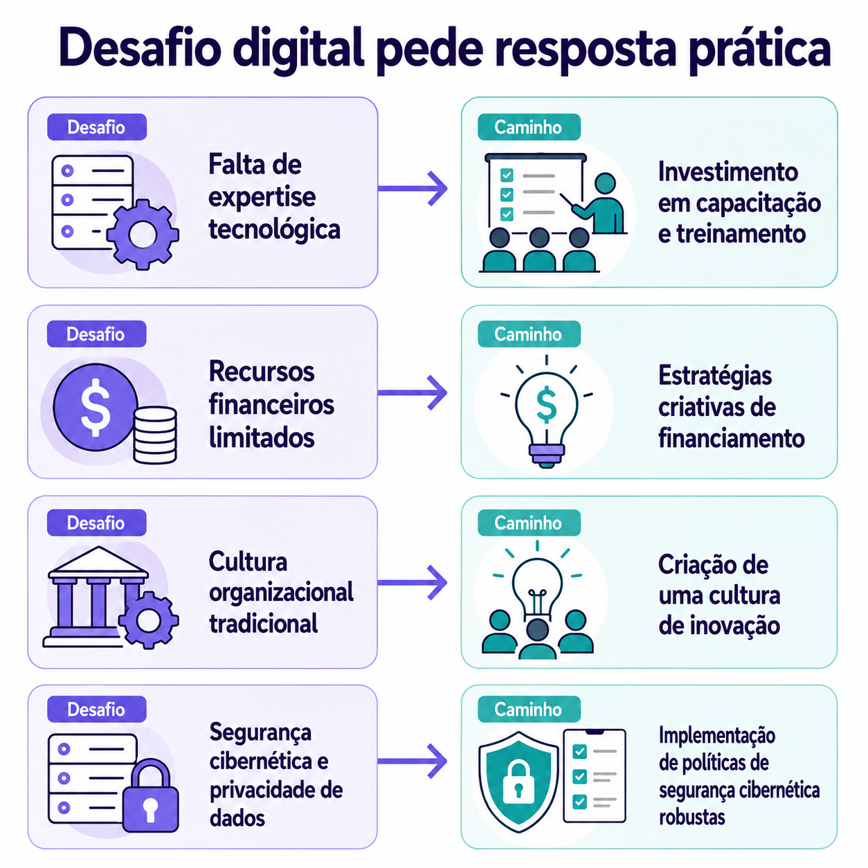 “Fluxo visual que relaciona desafios da transformação digital a caminhos práticos, como capacitação, financiamento, cultura de inovação e segurança cibernética.”