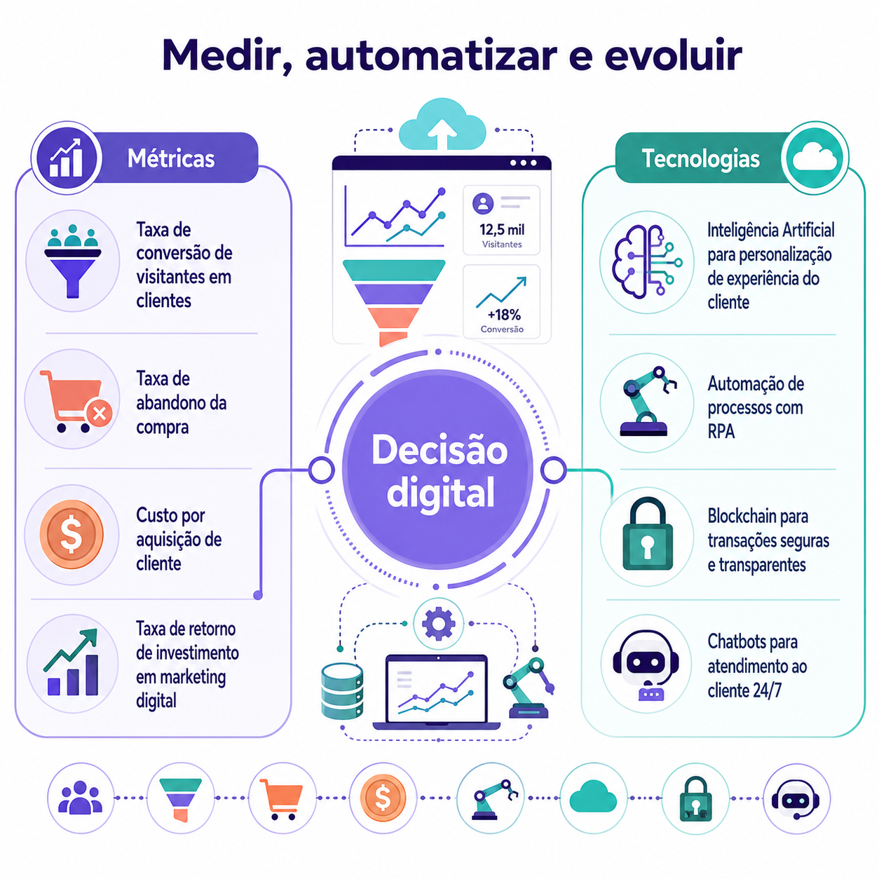 “Ecossistema visual com métricas e tecnologias digitais, mostrando como indicadores de desempenho e soluções tecnológicas apoiam decisões online.”