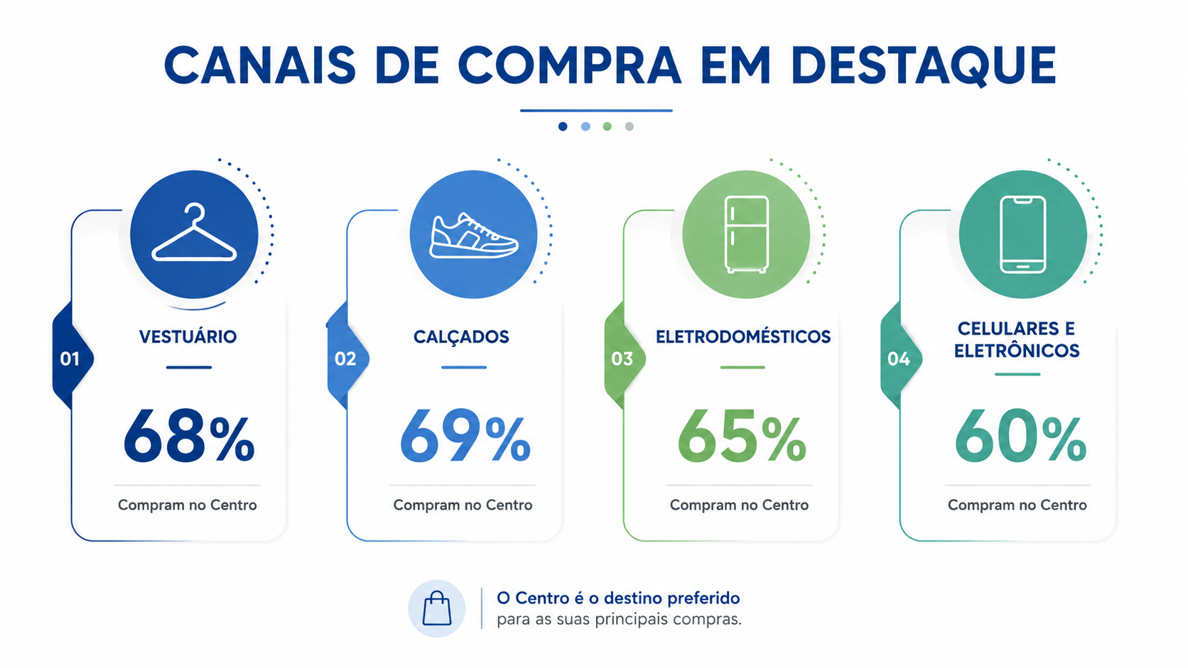 Infográfico comparando categorias em que o Centro concentra a maior parte das compras, destacando vestuário, calçados, eletrodomésticos e eletrônicos.