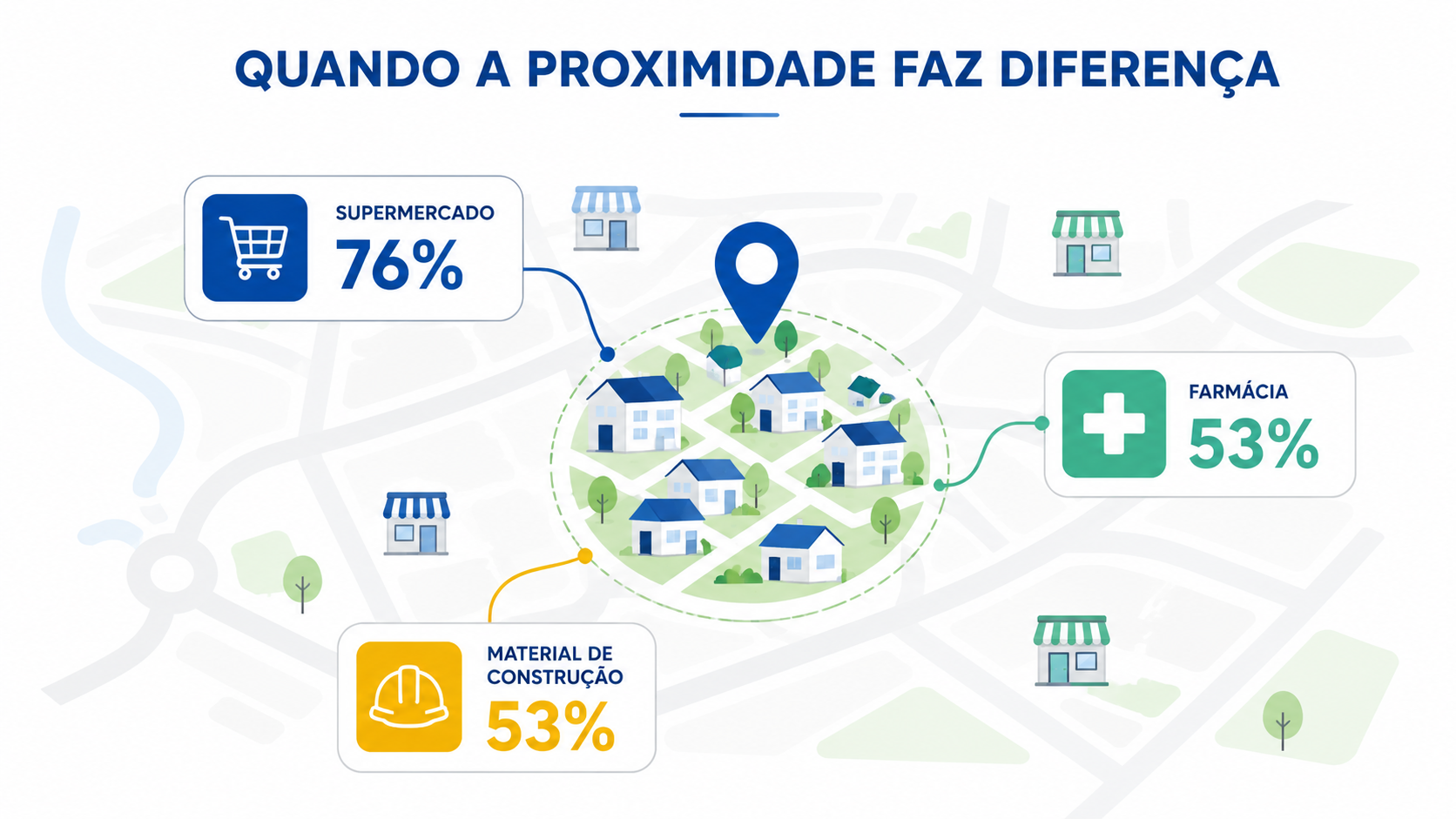 Infográfico mostrando categorias em que os bairros possuem forte participação nas compras, com destaque para supermercado, farmácia e material de construção.