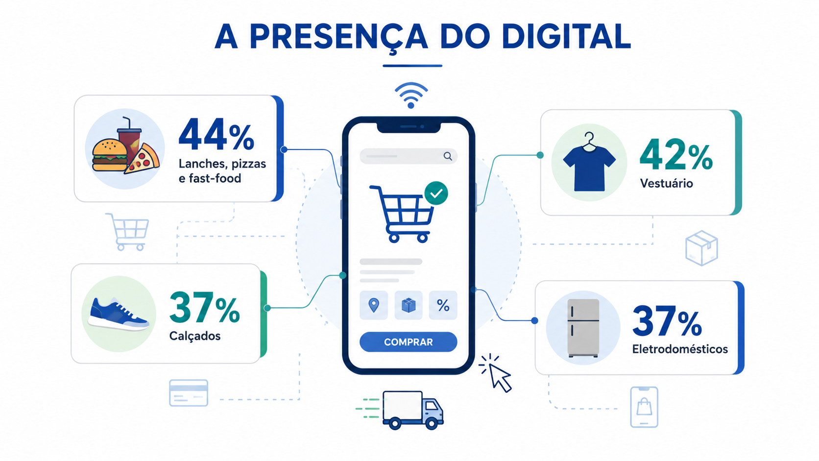 Infográfico comparando a participação do canal digital em diferentes categorias de consumo, evidenciando níveis distintos de adoção da internet.