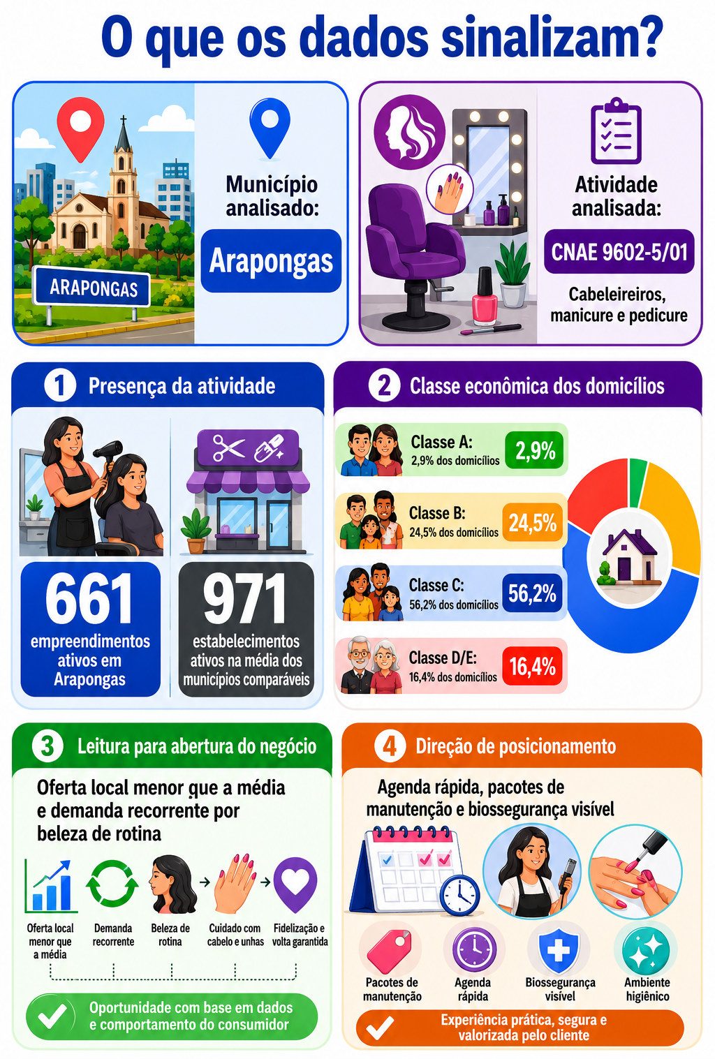 “Infográfico com mapa da oportunidade local para cabeleireiros, manicure e pedicure em Arapongas, mostrando presença da atividade, classe econômica dos domicílios e direção de posicionamento para novos salões.”