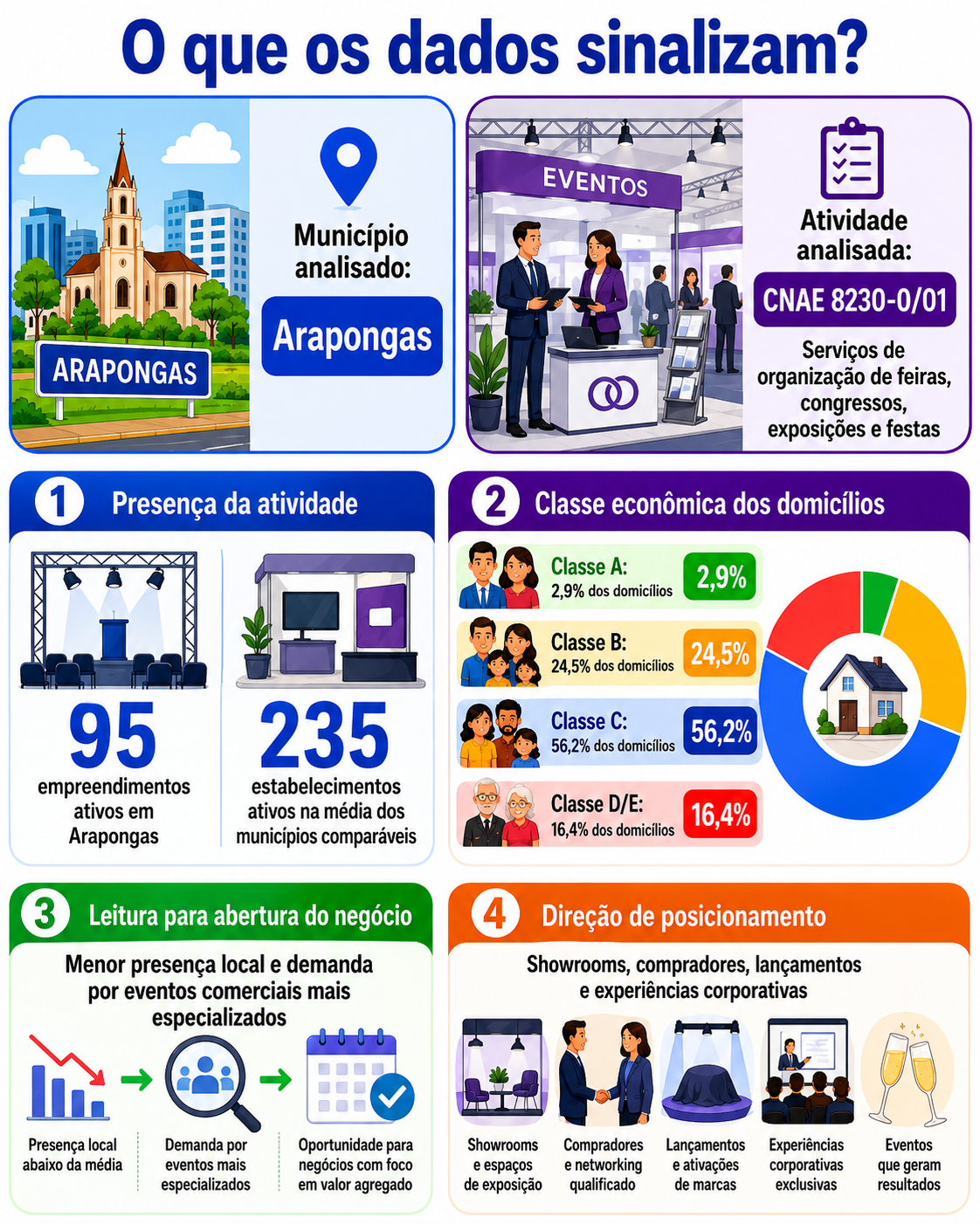 “Infográfico com mapa da oportunidade local para serviços de organização de feiras, congressos, exposições e festas em Arapongas, mostrando presença da atividade, classe econômica dos domicílios e direção de posicionamento para novos negócios.”