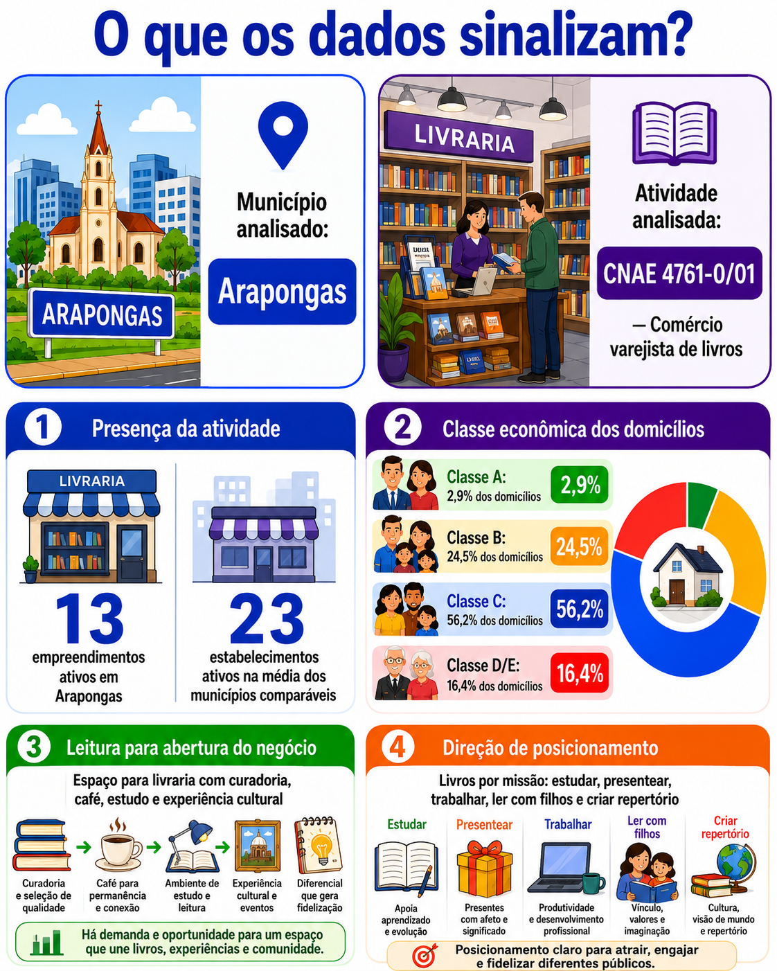 “Infográfico com mapa da oportunidade local para comércio varejista de livros em Arapongas, mostrando presença da atividade, classe econômica dos domicílios e direção de posicionamento para uma livraria-café.”