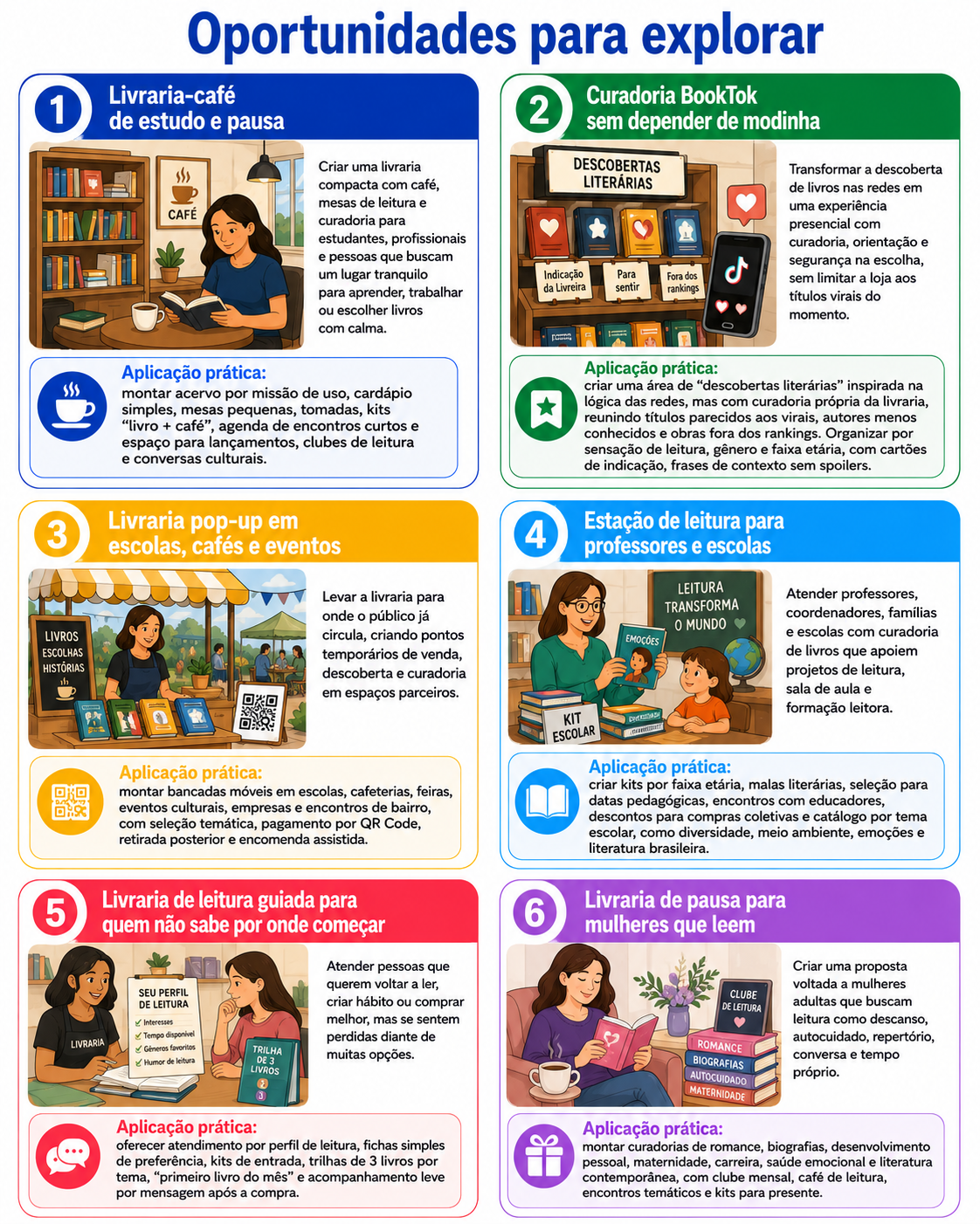 “Infográfico com seis oportunidades para abrir uma livraria-café em Arapongas, incluindo estudo, carreira, design, clube de leitura, assinatura infantil, eventos e presentes literários.”