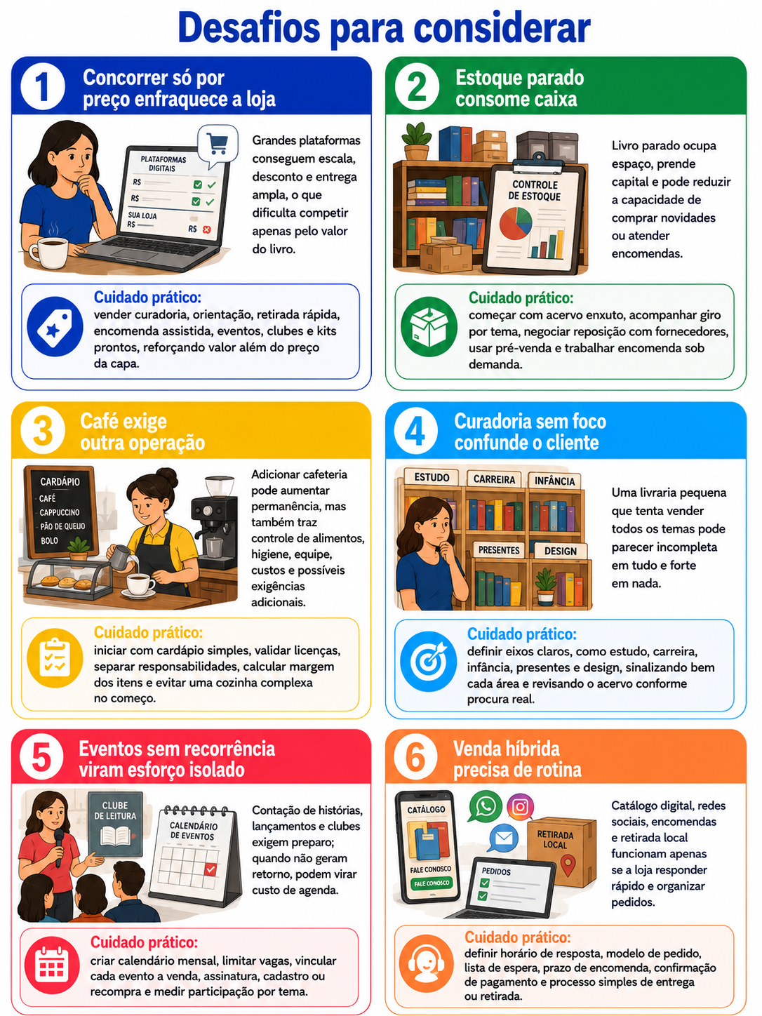 “Infográfico com seis desafios para considerar antes de abrir uma livraria-café em Arapongas, abordando preço, estoque, operação de café, curadoria, eventos e venda híbrida.”