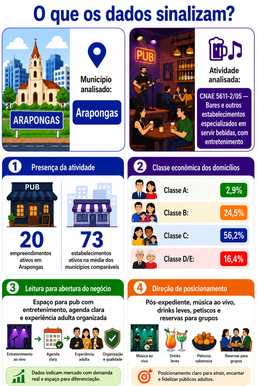 “Infográfico com mapa da oportunidade local para bares com entretenimento em Arapongas, mostrando presença da atividade, classe econômica dos domicílios e direção de posicionamento para um pub com música ao vivo.”