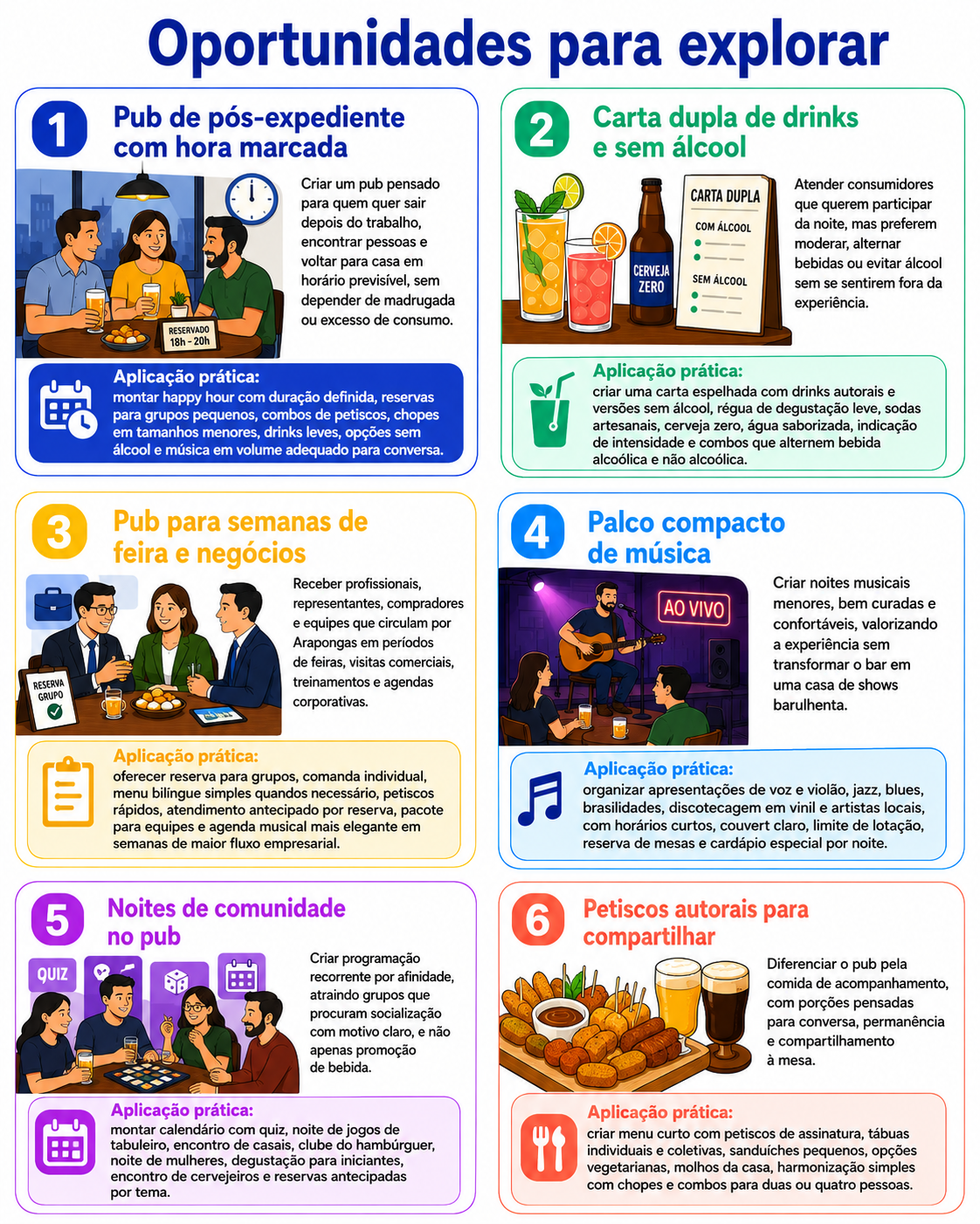 “Infográfico com seis oportunidades para abrir um pub em Arapongas, incluindo pós-expediente, drinks sem álcool, semanas de feira, música autoral, noites de comunidade e petiscos autorais.”