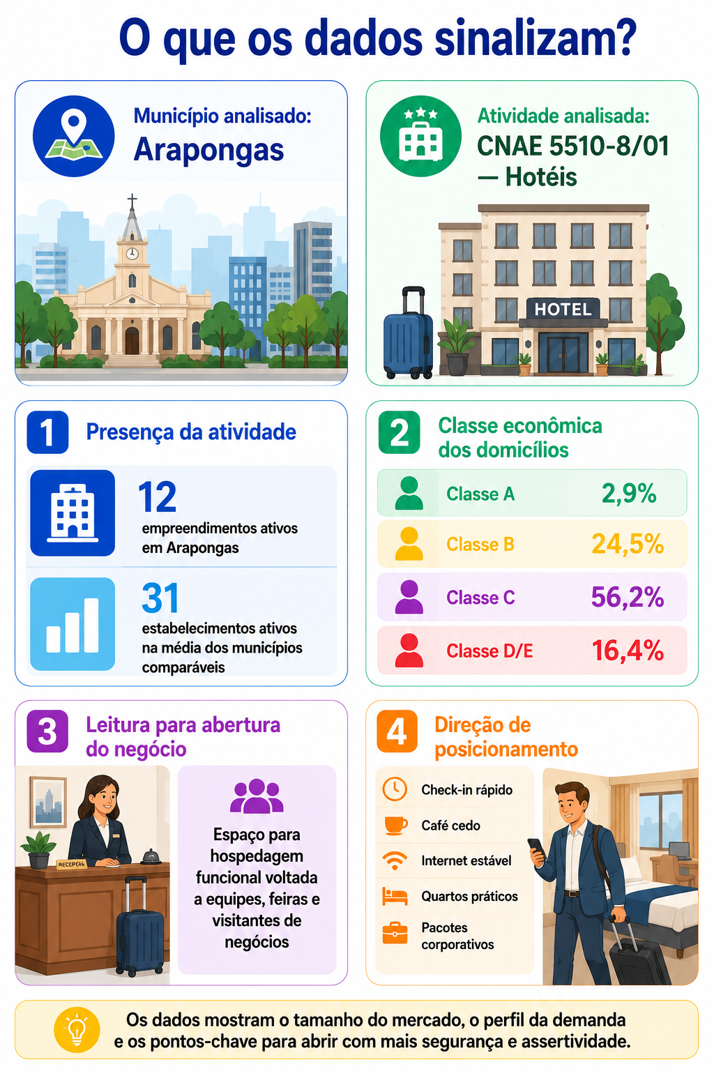 “Infográfico com mapa da oportunidade local para hotéis em Arapongas, mostrando presença da atividade, classe econômica dos domicílios e direção de posicionamento para hospedagem voltada a equipes e feiras.”