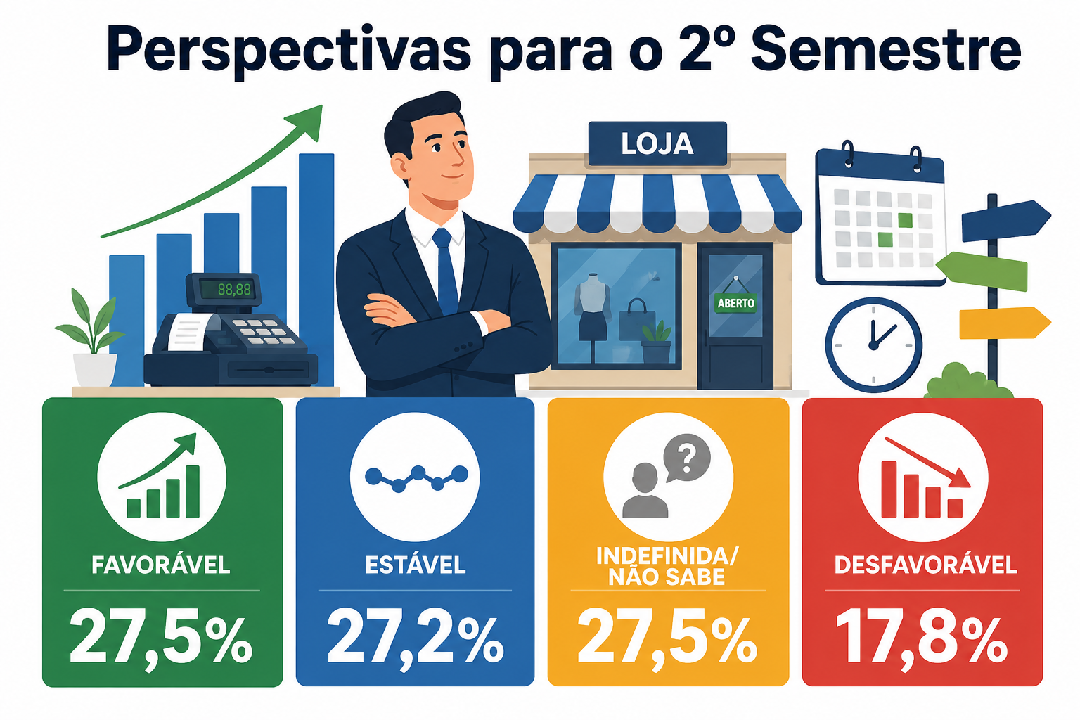 "Infográfico sobre opinião empresário comércio mostrando a distribuição das expectativas para o segundo semestre entre avaliações favoráveis, estáveis, indefinidas e desfavoráveis."