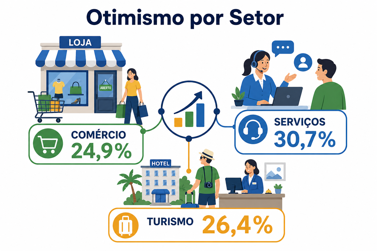 "Comparação visual entre comércio, serviços e turismo destacando os níveis de otimismo observados entre os setores."