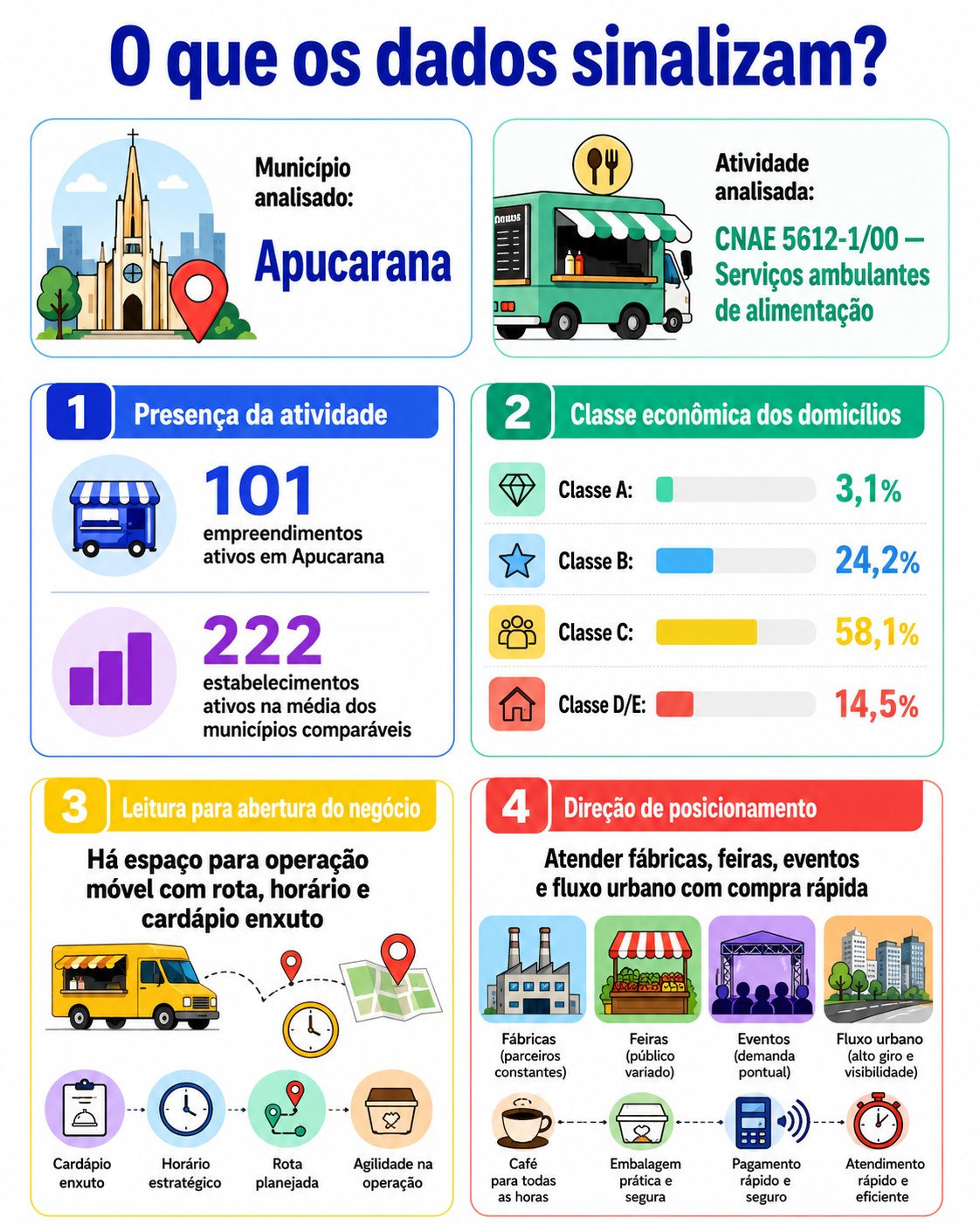 “Infográfico com mapa da oportunidade local para serviços ambulantes de alimentação em Apucarana, comparando presença da atividade, classe econômica e direção de posicionamento para abertura do negócio.”
