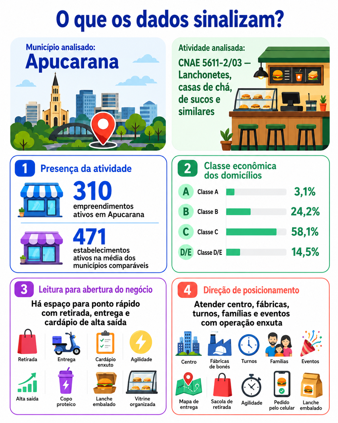 “Infográfico com mapa da oportunidade local para lanchonetes rápidas em Apucarana, mostrando presença da atividade, classe econômica e direção de posicionamento para abertura do negócio.”