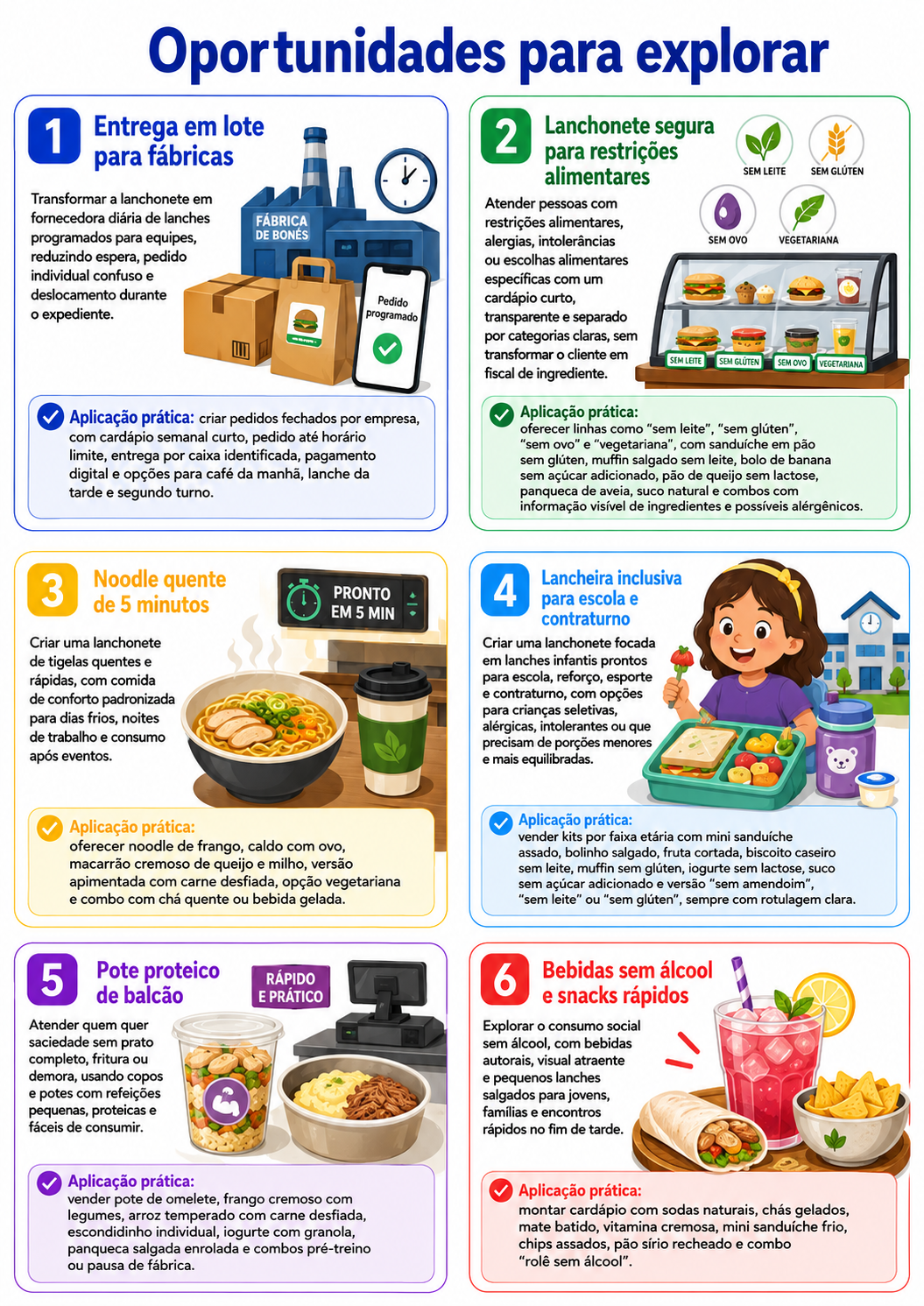 “Infográfico com seis oportunidades para abrir uma lanchonete rápida em Apucarana, conectando turnos, entrega, copos proteicos, noodles, bebidas sem álcool e famílias.”