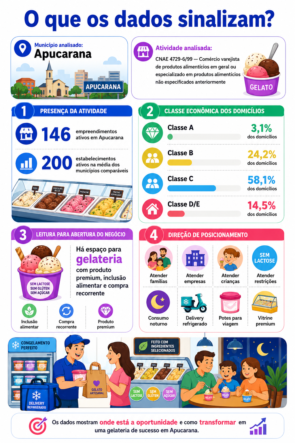“Infográfico com mapa da oportunidade local para comércio varejista de sorvetes em Apucarana, mostrando presença da atividade, classe econômica e direção de posicionamento para abertura de gelateria.”