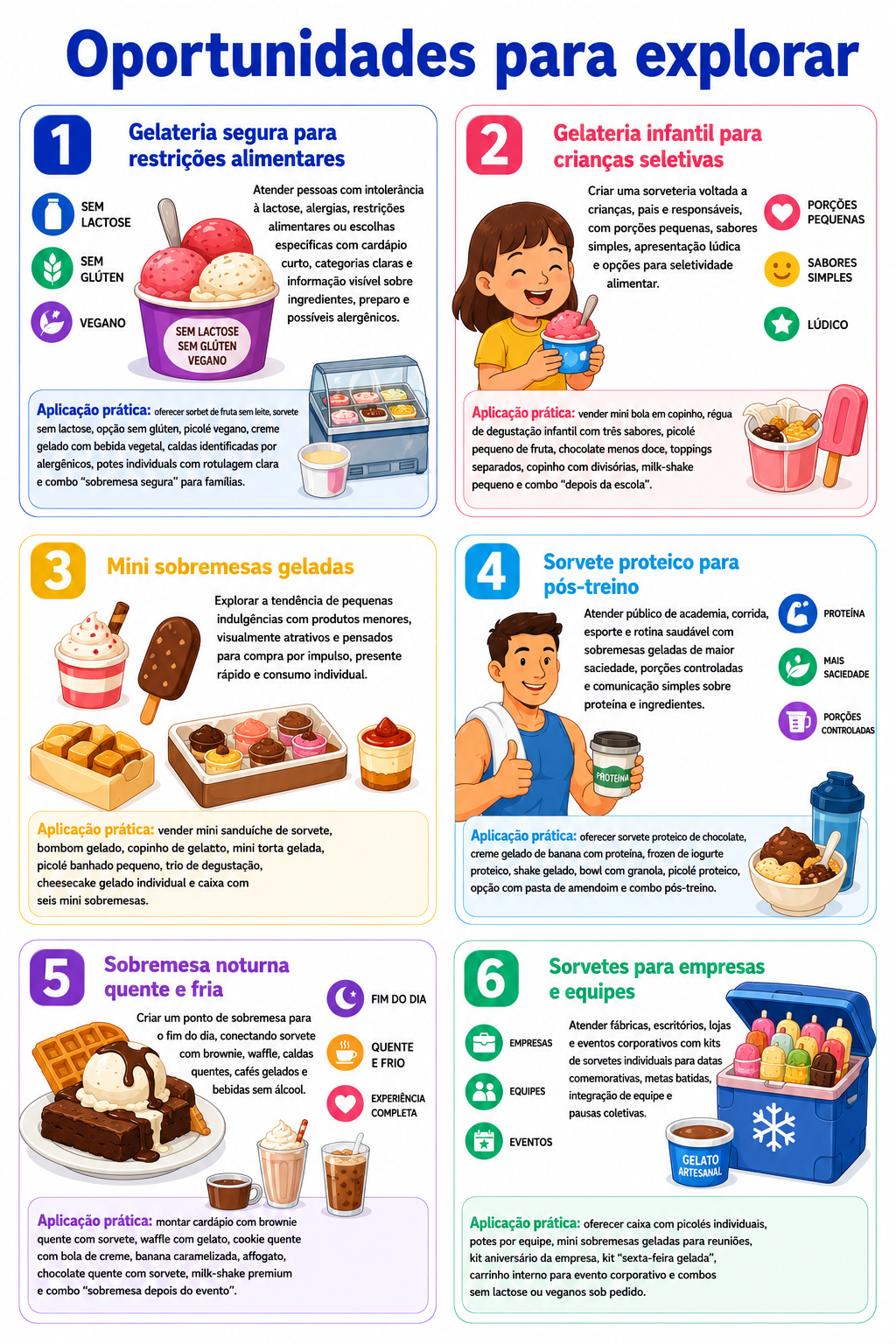 “Infográfico com seis oportunidades para abrir uma gelateria em Apucarana, conectando restrições alimentares, crianças, mini sobremesas, pós-treino, consumo noturno e empresas.”