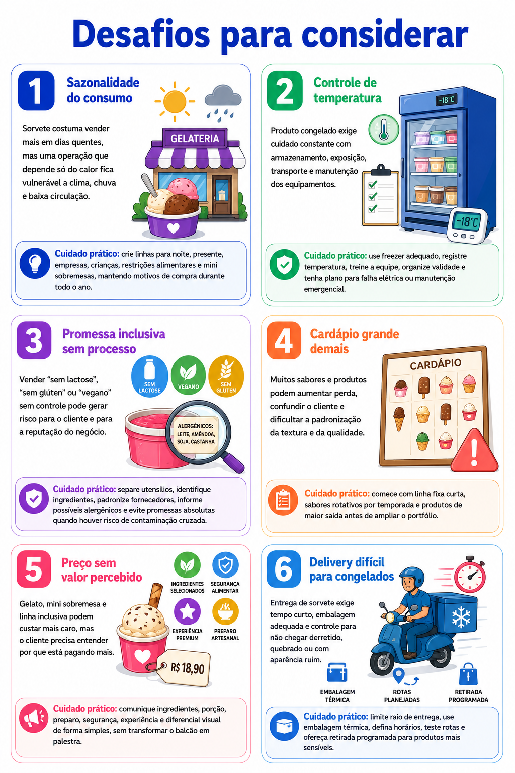 “Infográfico com seis desafios para considerar antes de abrir uma gelateria em Apucarana, incluindo sazonalidade, temperatura, inclusão alimentar, cardápio, preço e entrega.”