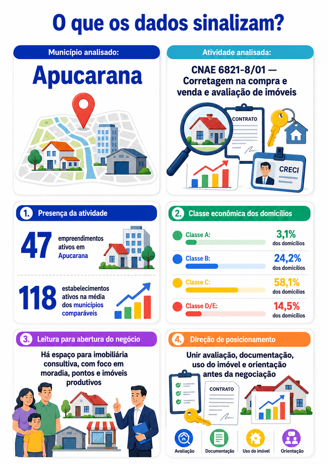 “Infográfico com mapa da oportunidade local para corretagem e avaliação de imóveis em Apucarana, mostrando presença da atividade, classe econômica e posicionamento para abertura de imobiliária consultiva.”